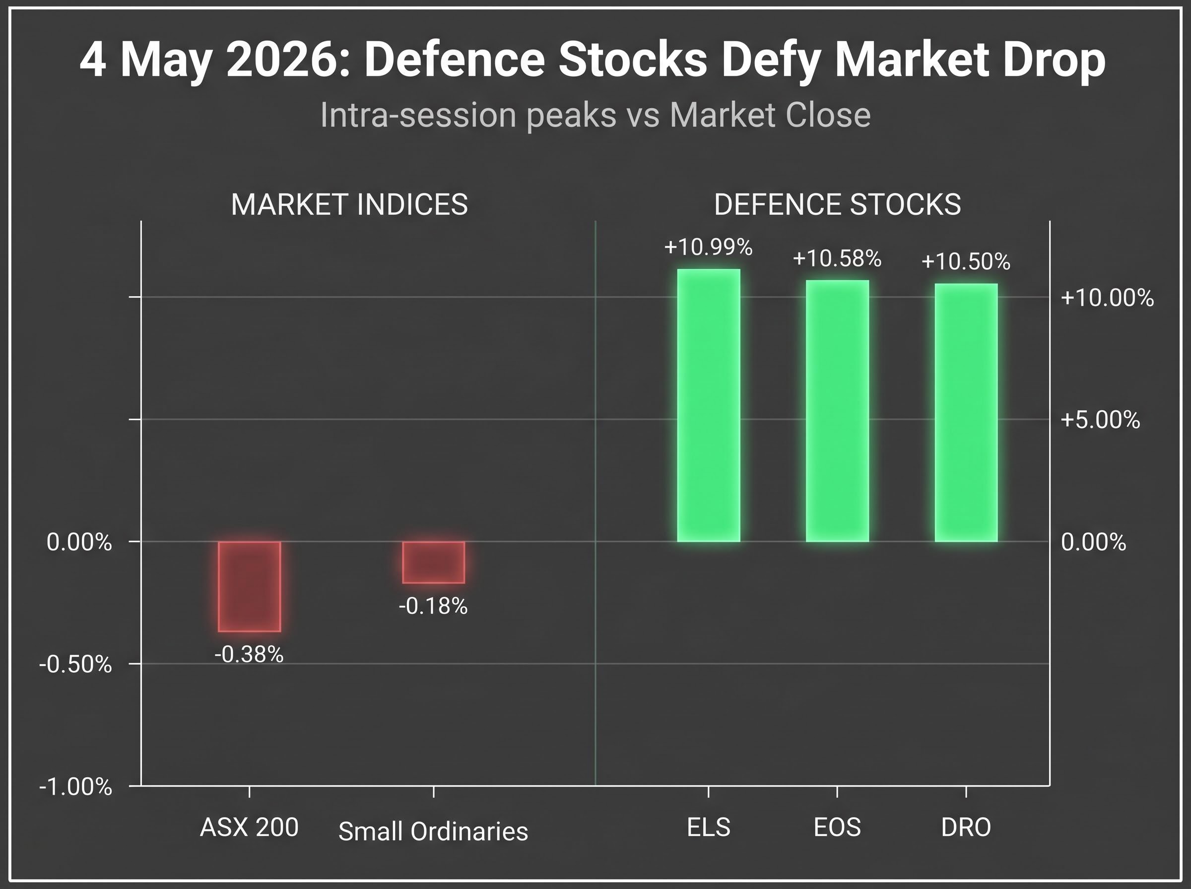 4 May 2026 Market Divergence: Indices vs Defence Stocks