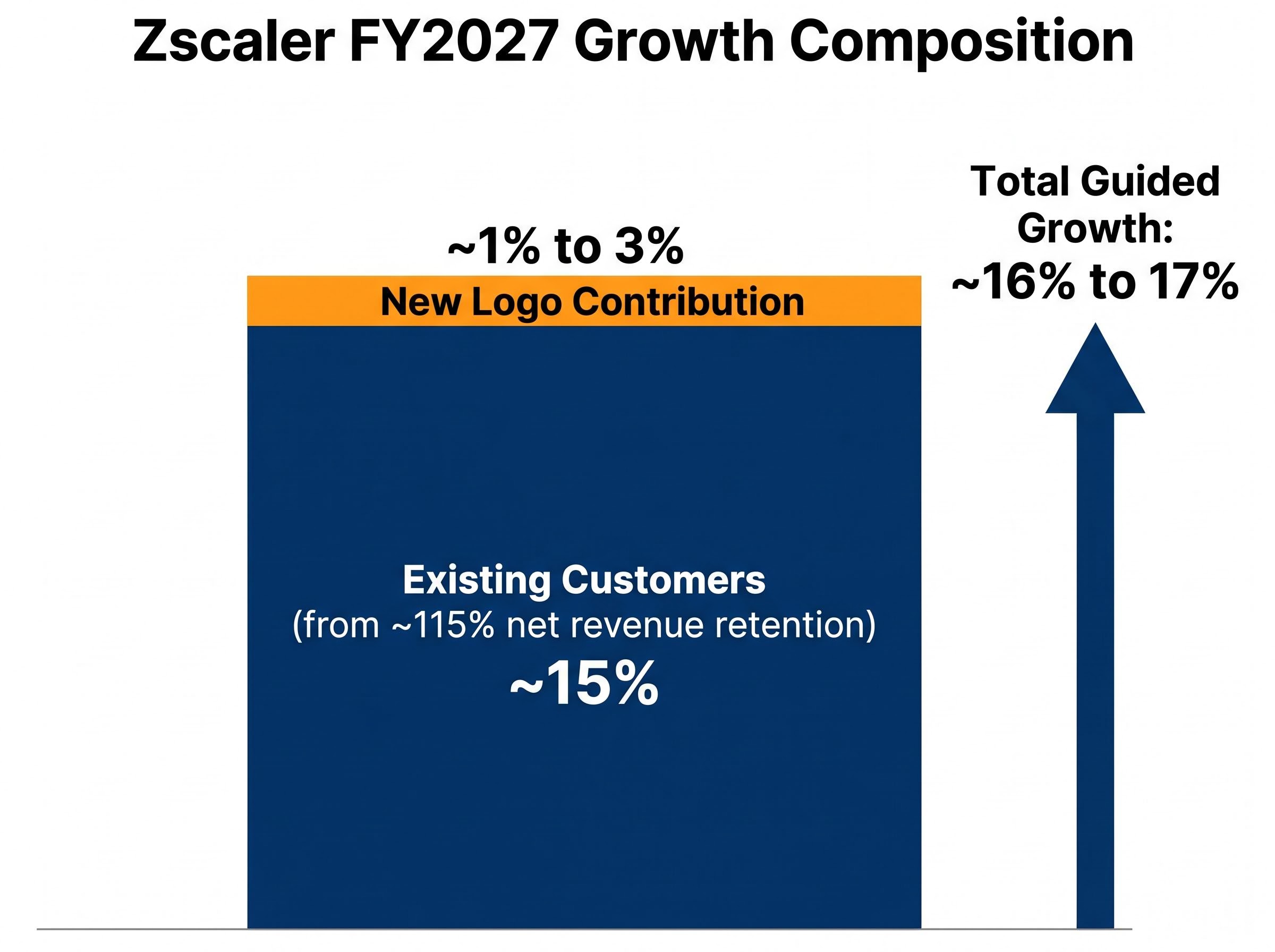 The Math Behind Zscaler's Growth Guidance