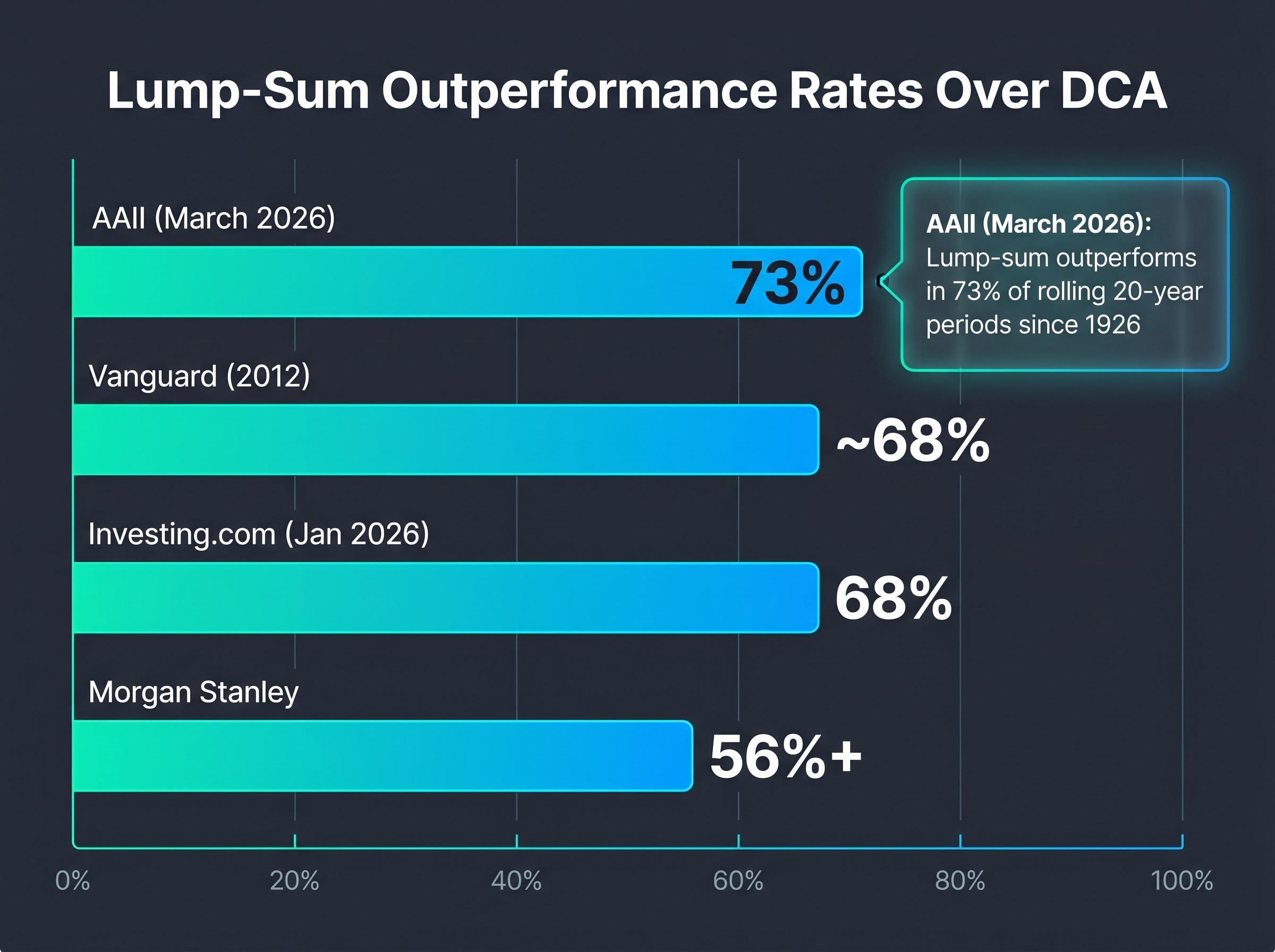 Historical Outperformance: Lump-Sum vs DCA