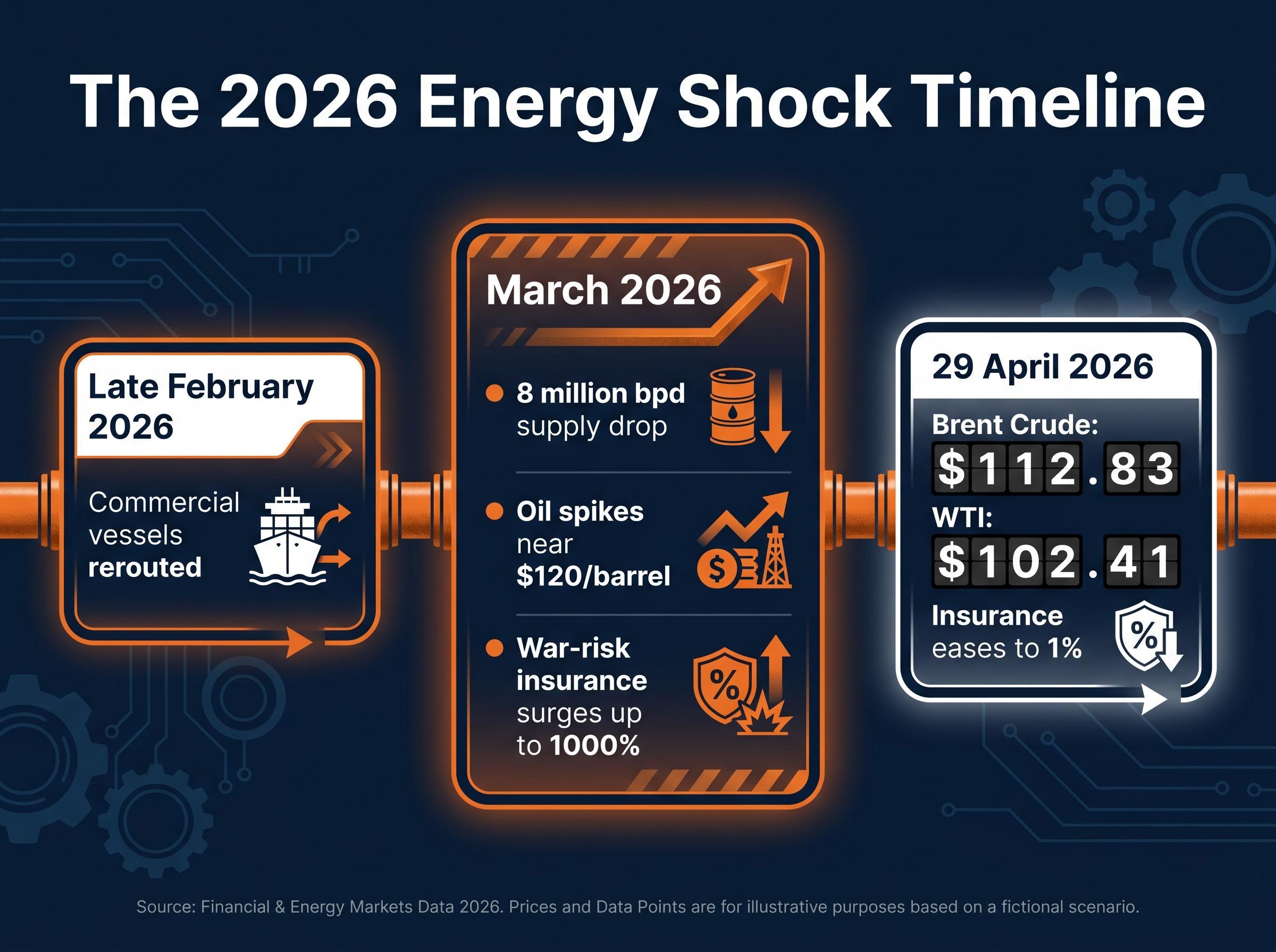 Chronology of the 2026 Global Energy Shock