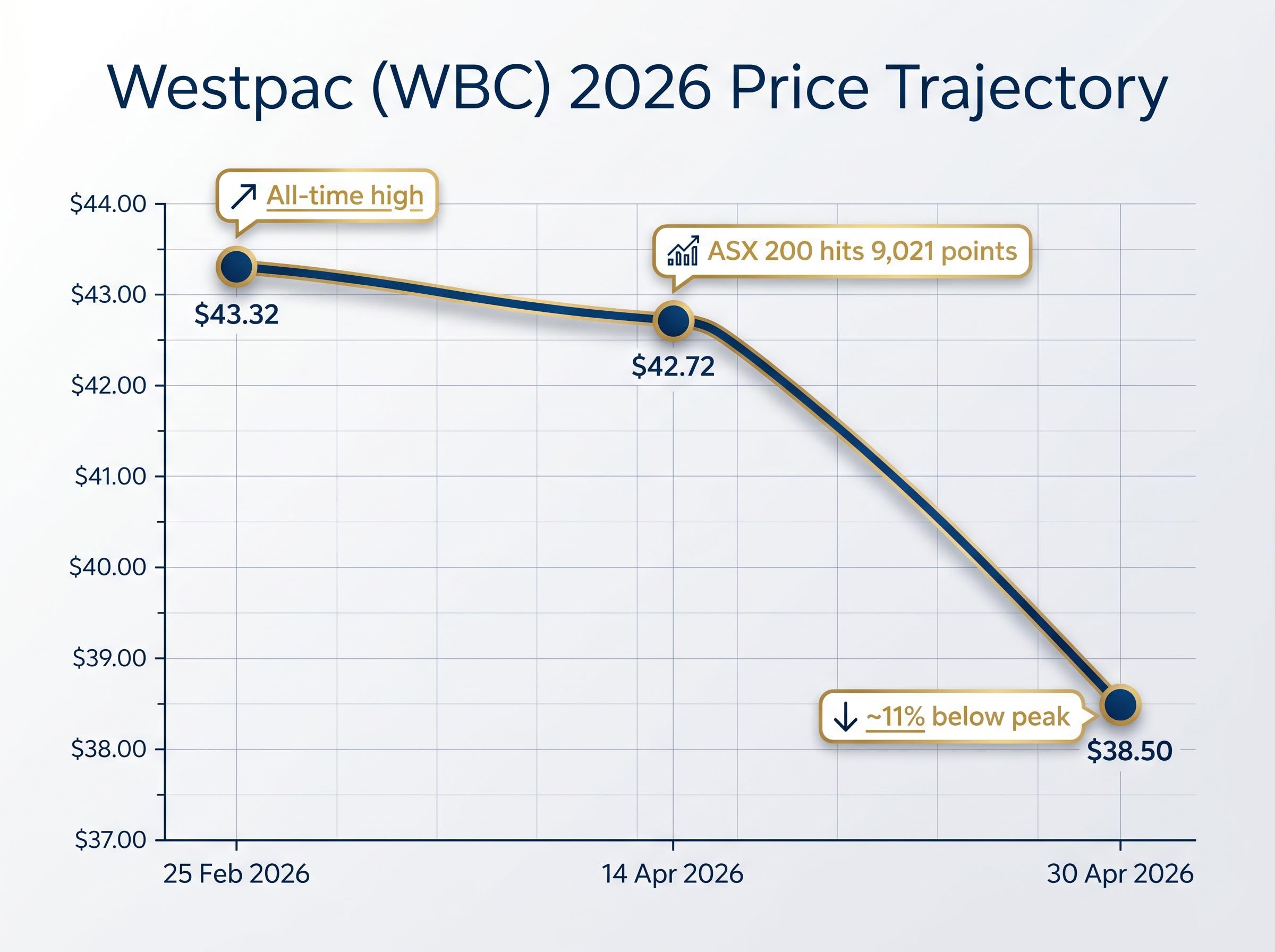 Westpac's 2026 Two-Phase Price Arc