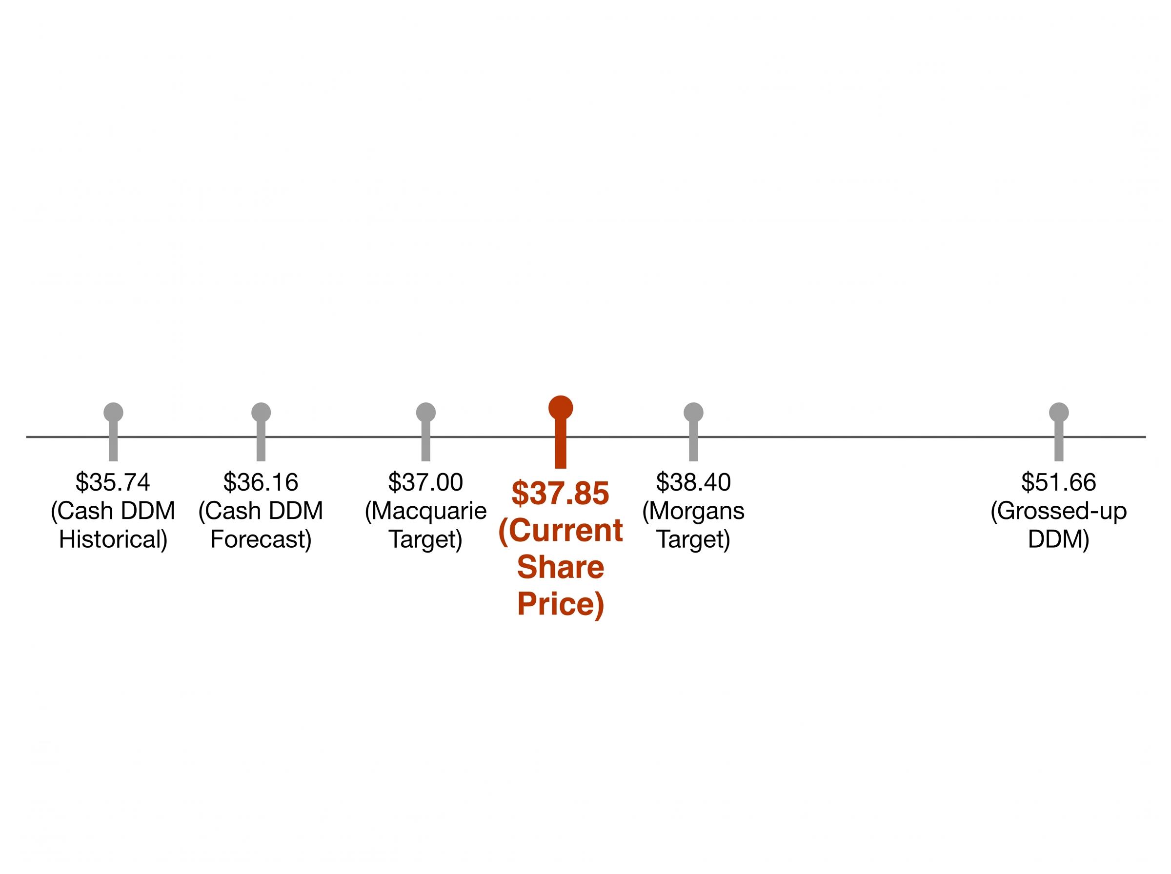 NAB Valuation Spectrum: DDM vs Market & Brokers