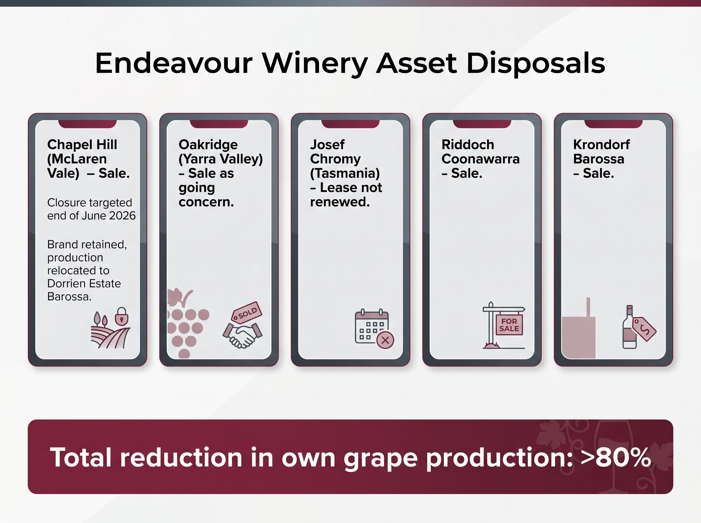 Endeavour Winery Asset Disposals