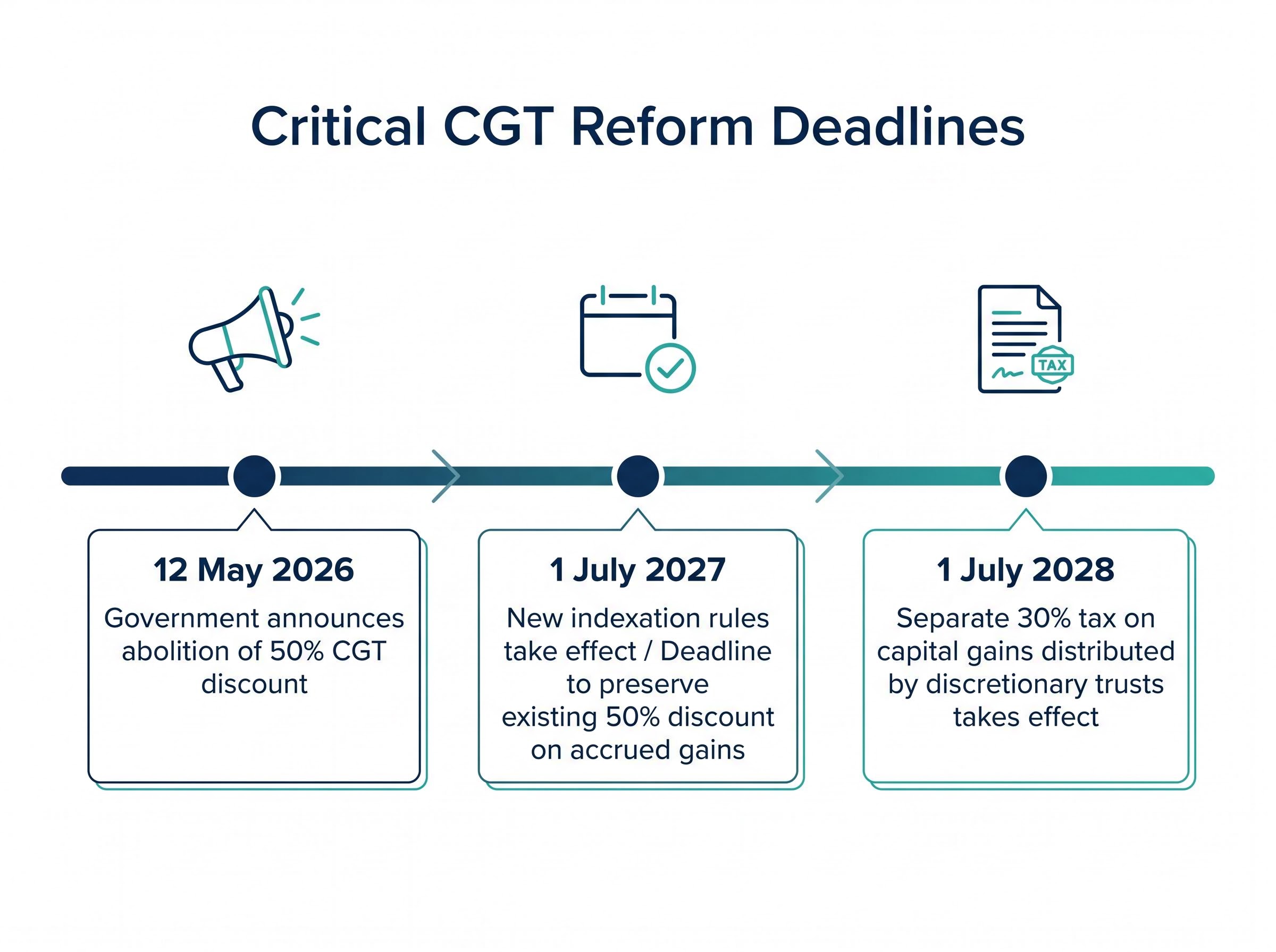 Key Deadlines for the CGT Property Reform