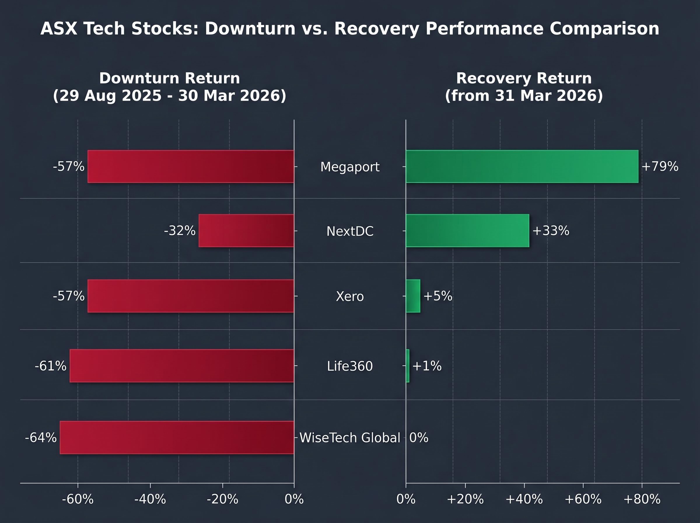 ASX Tech Sector: The Crash vs. Recovery Divergence