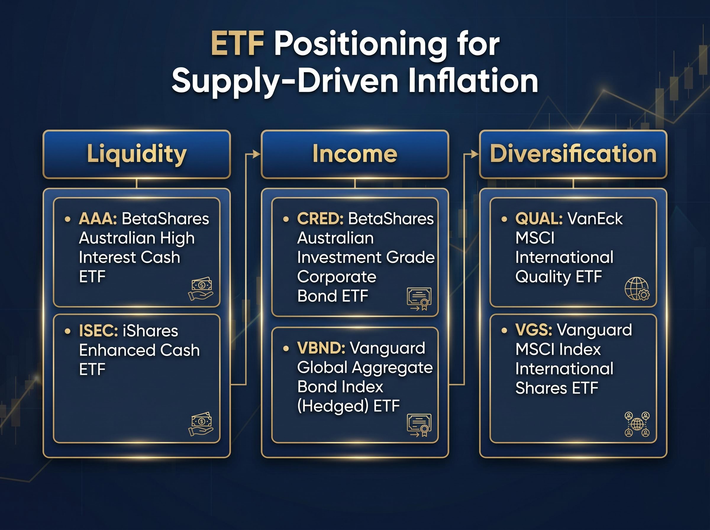 The 3-Pillar ETF Framework for Inflation