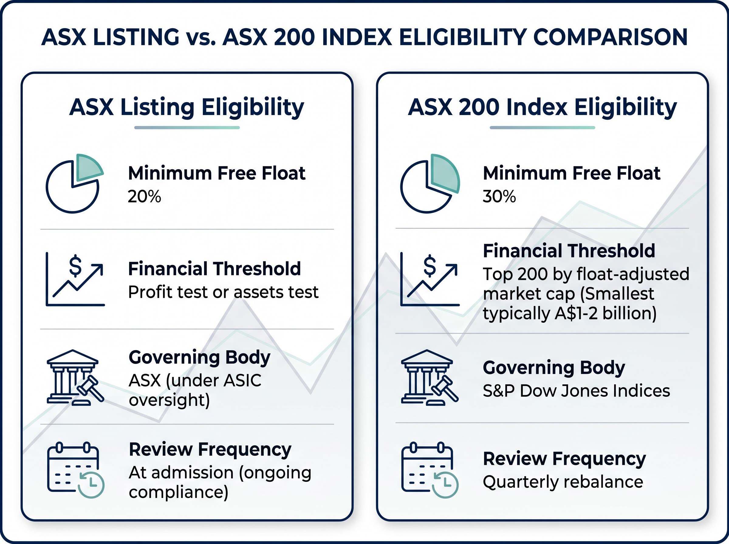The Two Gates: ASX Listing vs. ASX 200 Index Criteria