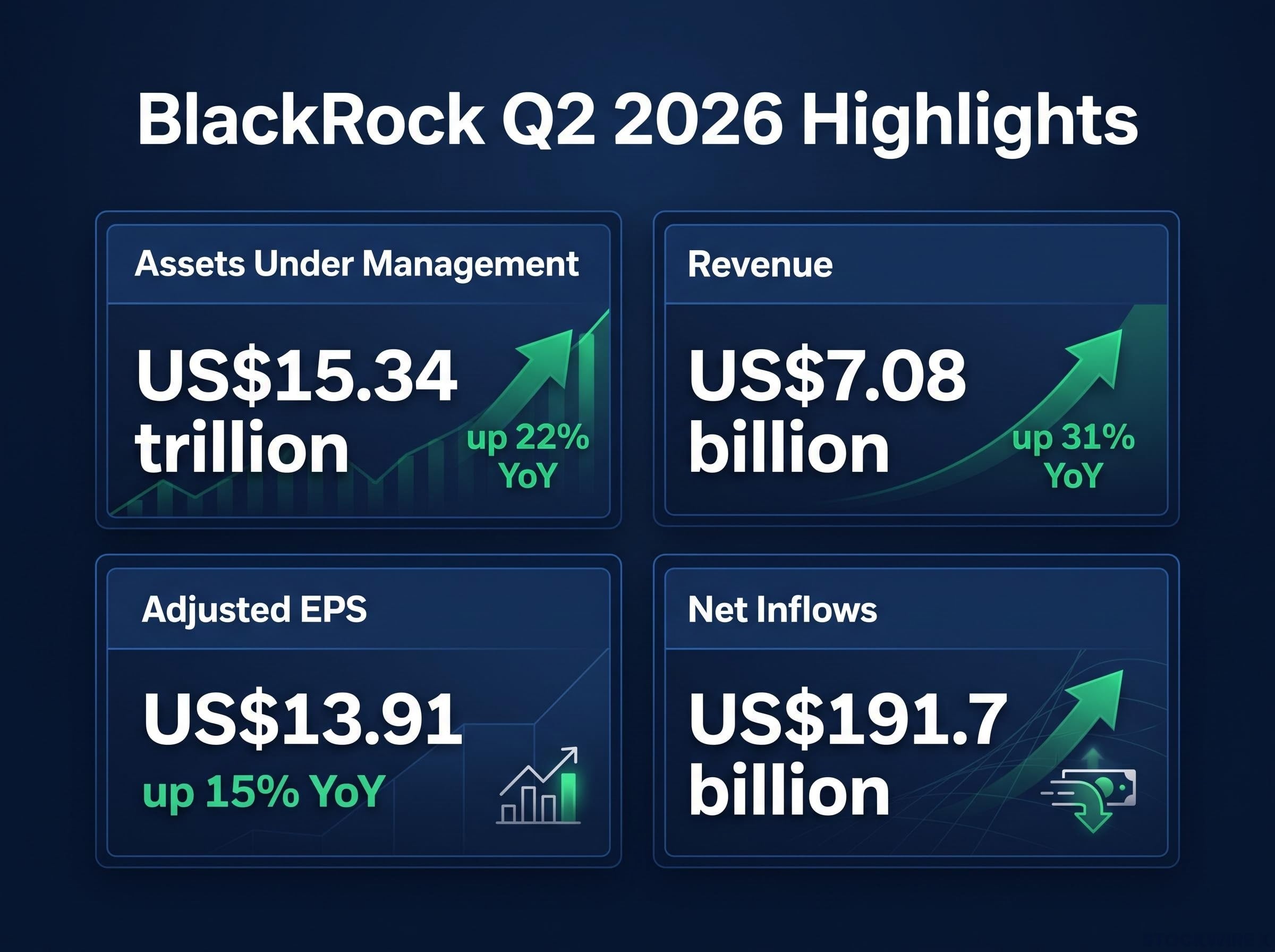 BlackRock Q2 2026 Financial Highlights Dashboard