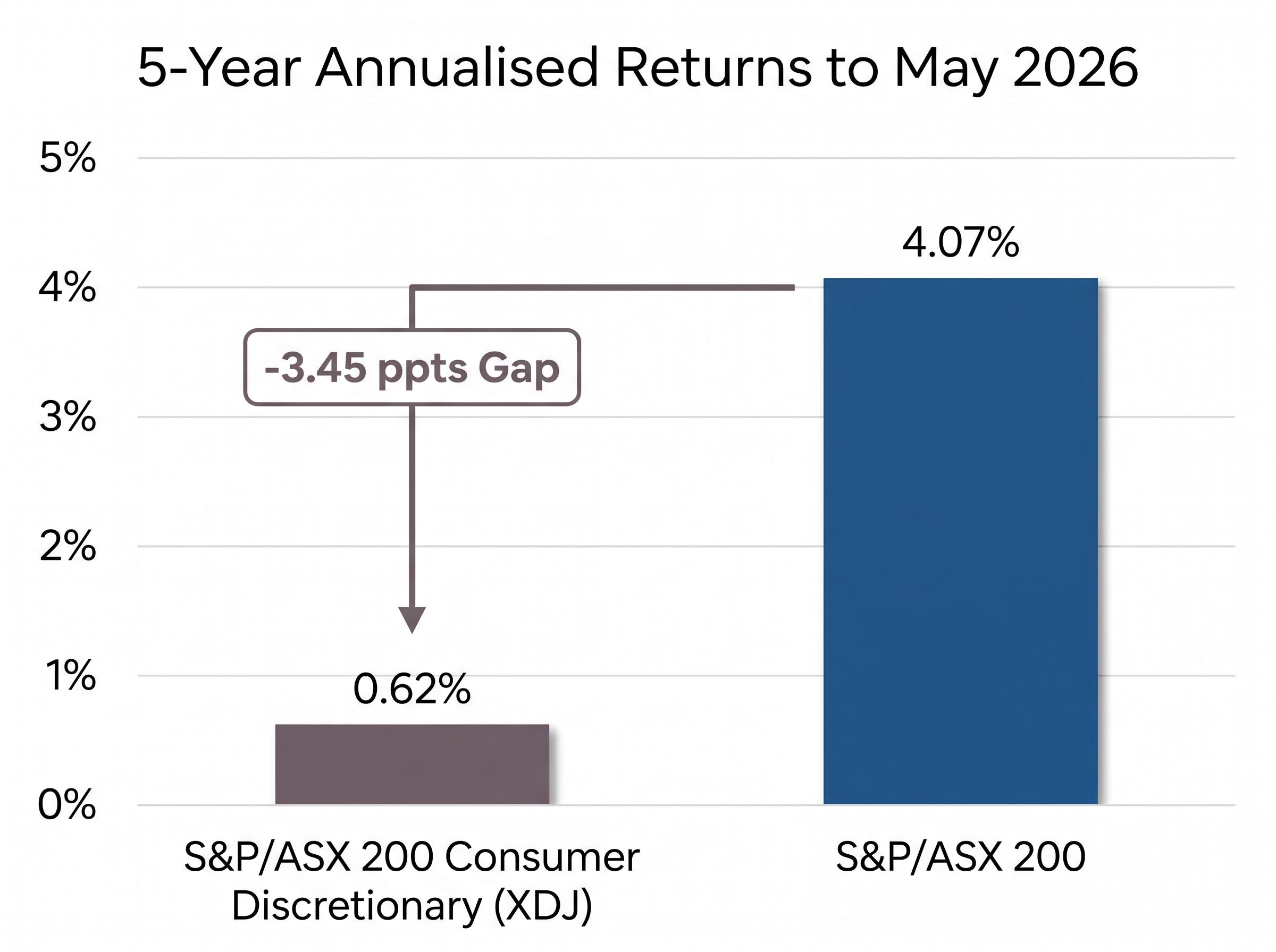 5-Year Annualised Returns: Consumer Discretionary vs ASX 200