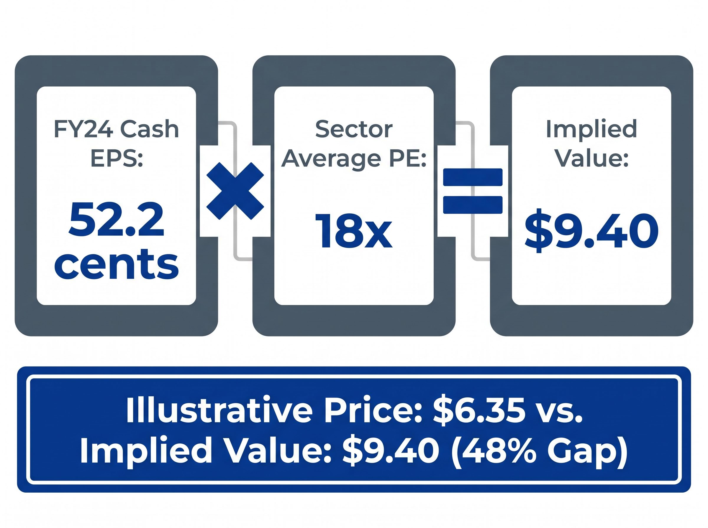 BOQ Implied Value Formula