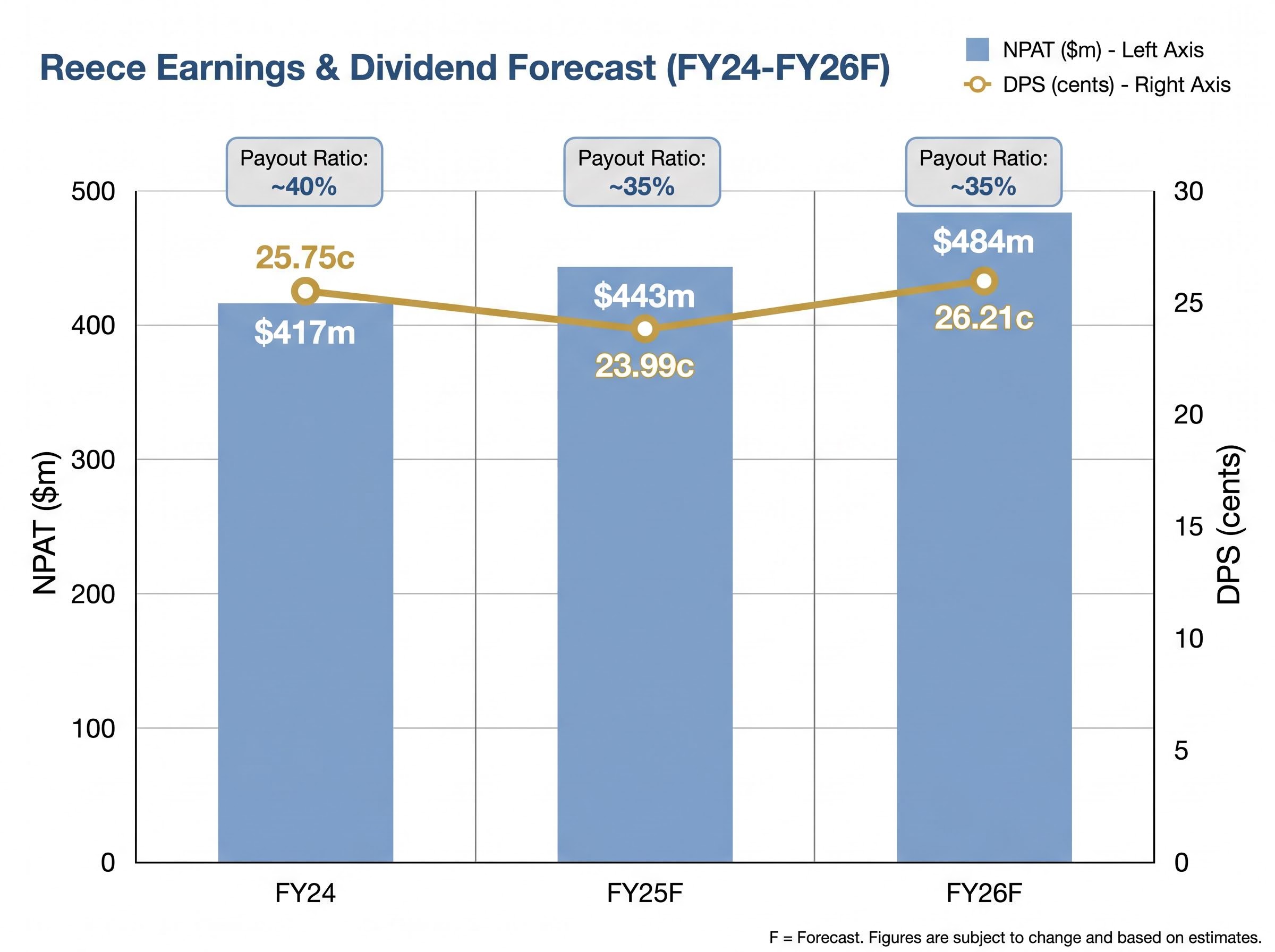 Earnings and Dividend Trajectory (FY24-FY26F)