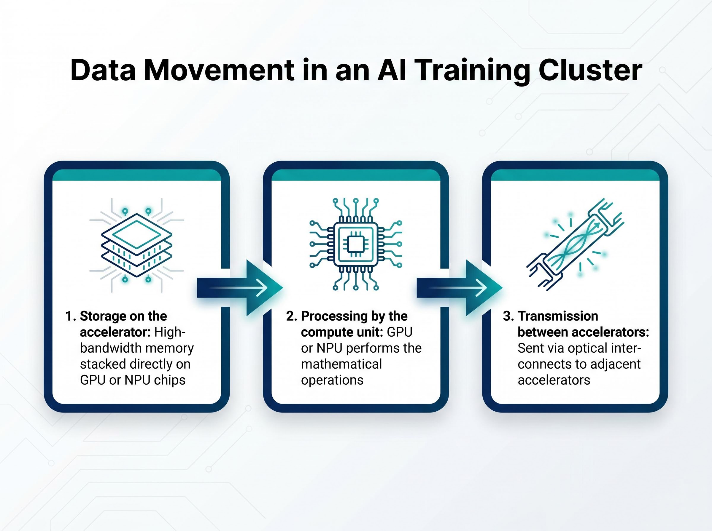 The 3 Stages of Data Movement in an AI Training Cluster
