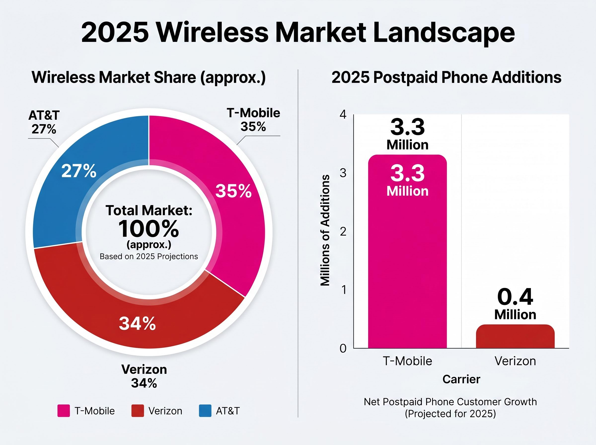 2025 Wireless Market Share & Subscriber Additions