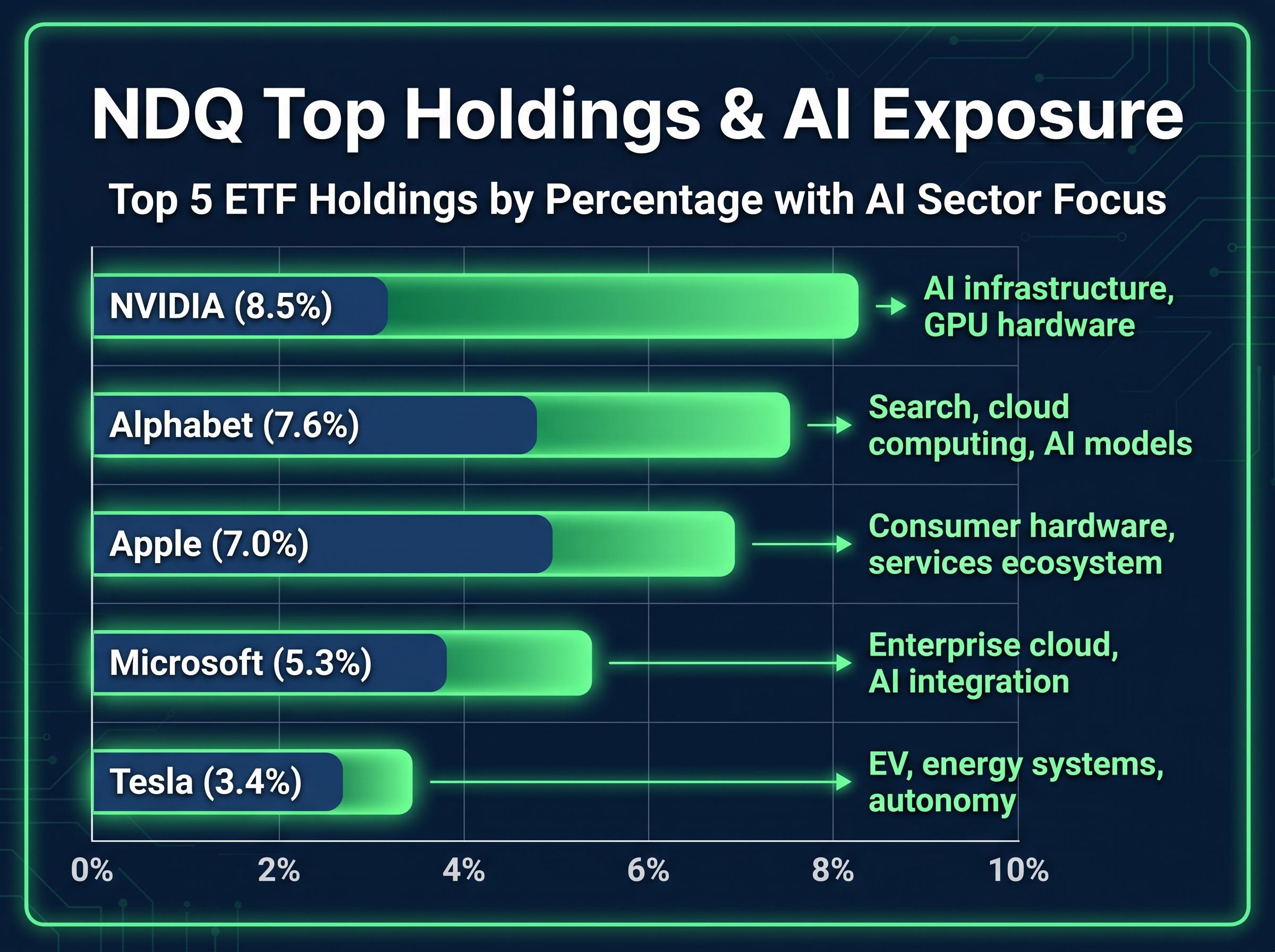 NDQ Top Holdings & AI Sector Breakdown