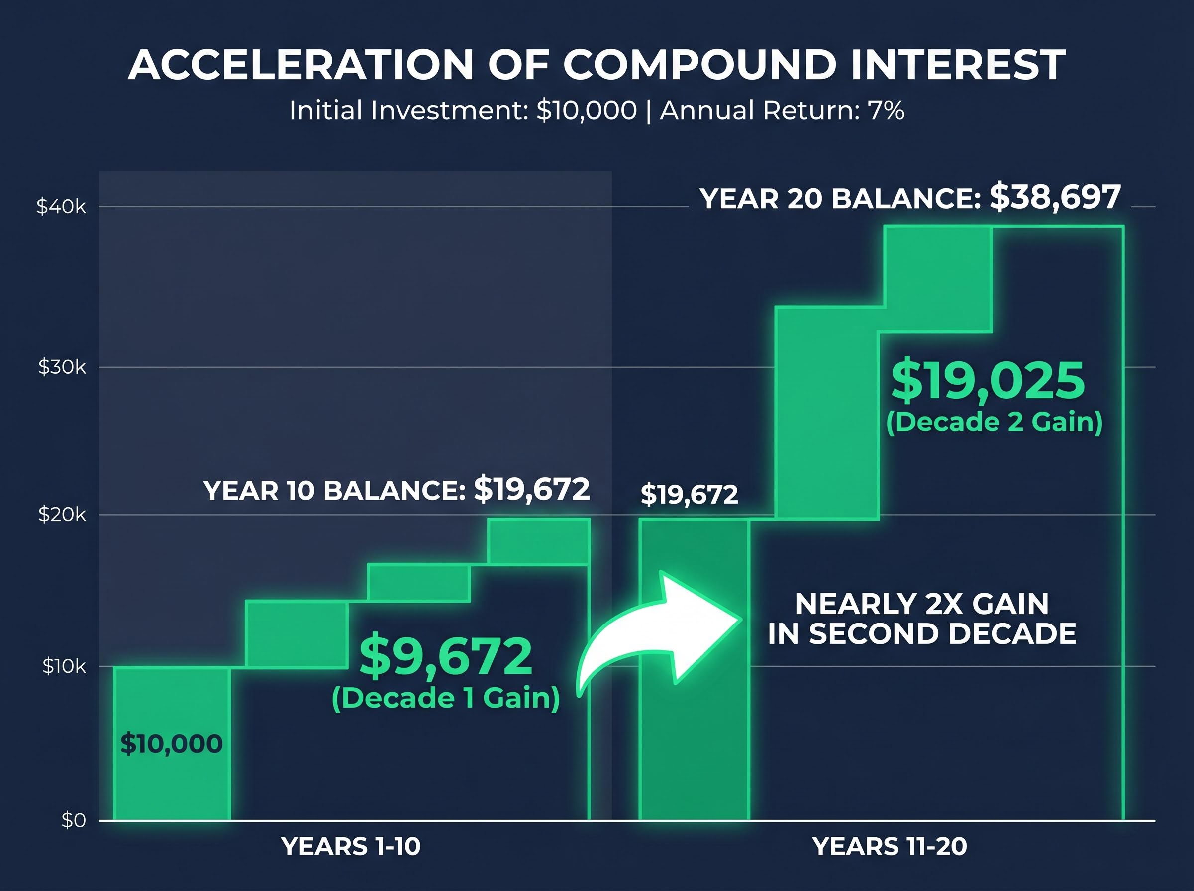 The Back-Weighted Acceleration of Compounding