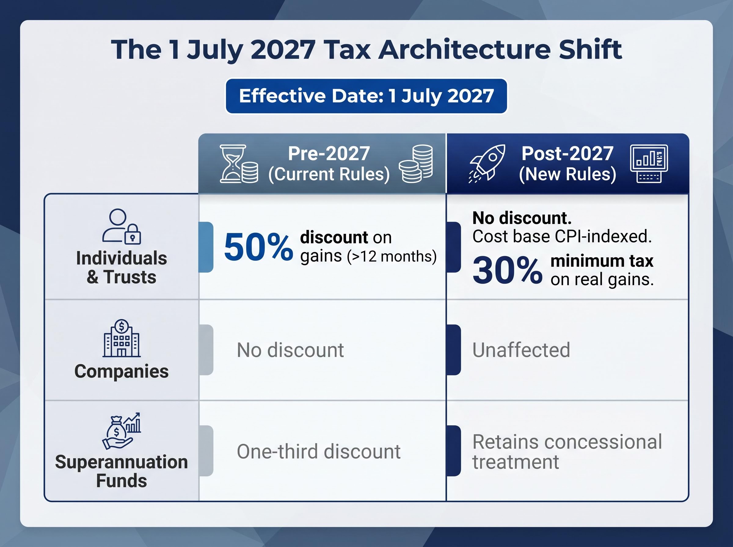 The 1 July 2027 Tax Architecture Shift: Pre vs Post-Reform