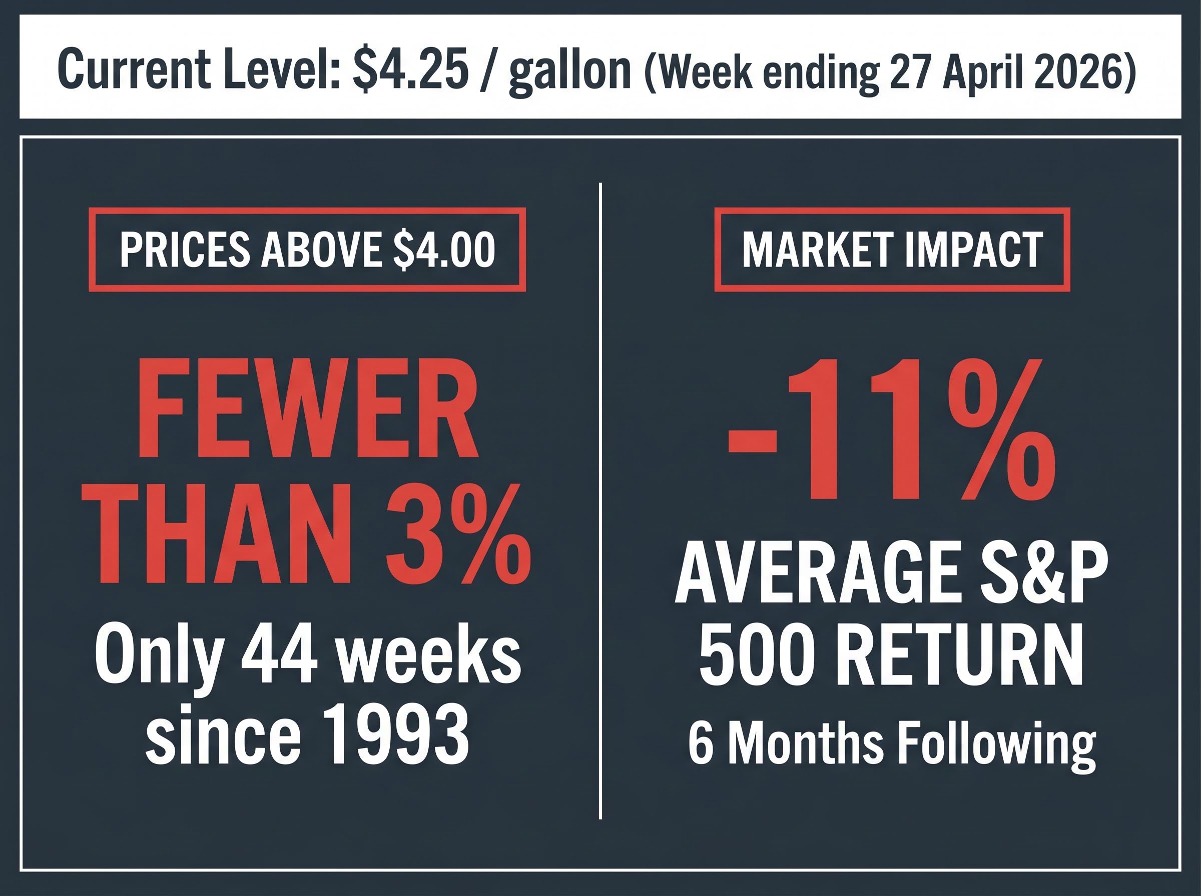 Historical Market Impact of $4.00+ Gasoline
