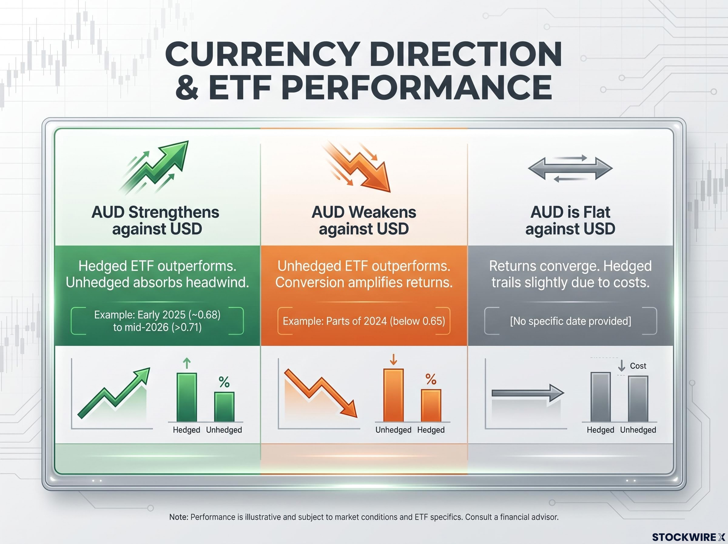 How AUD Movements Impact ETF Returns