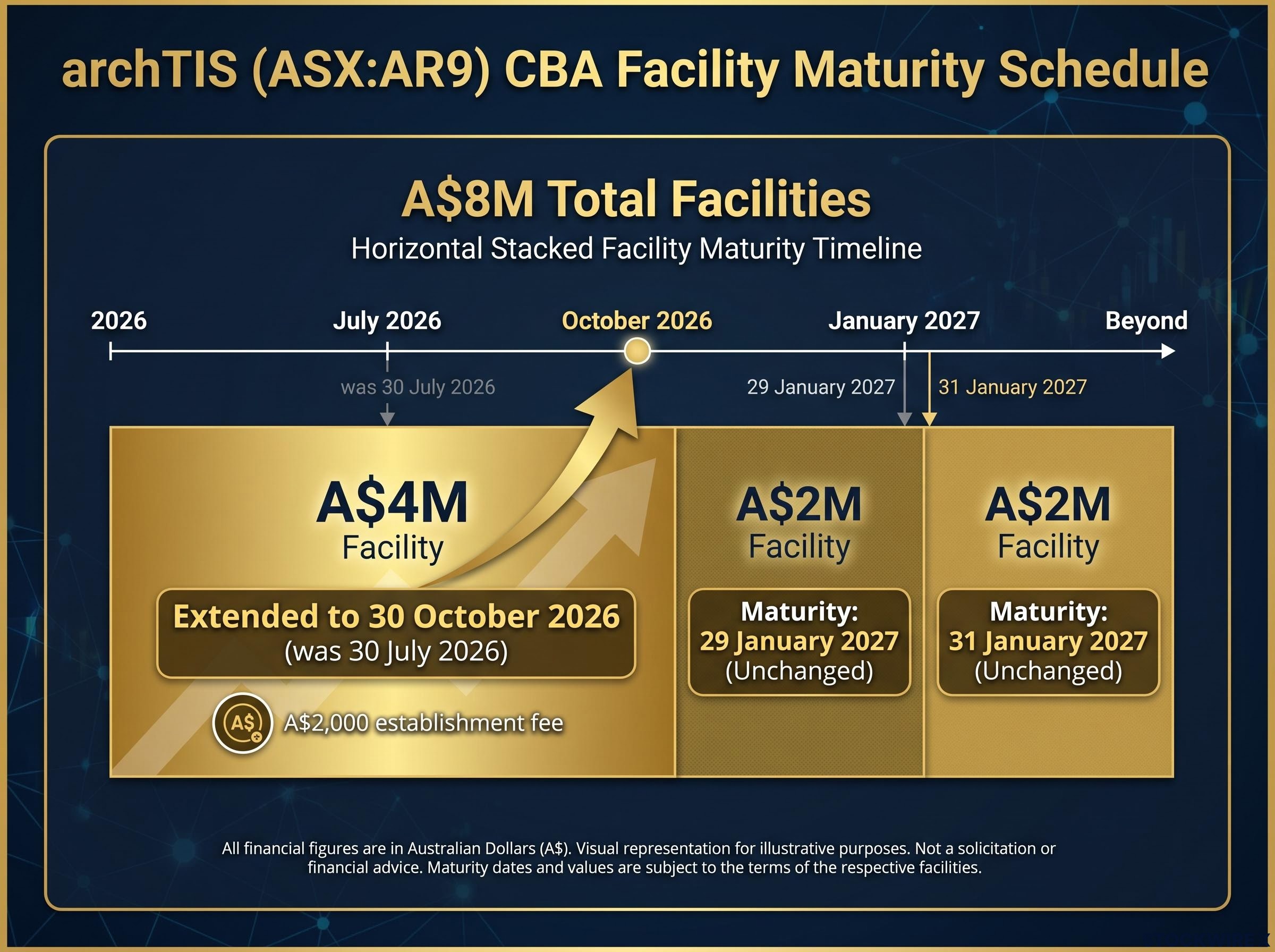 archTIS CBA Debt Facility Maturity Schedule