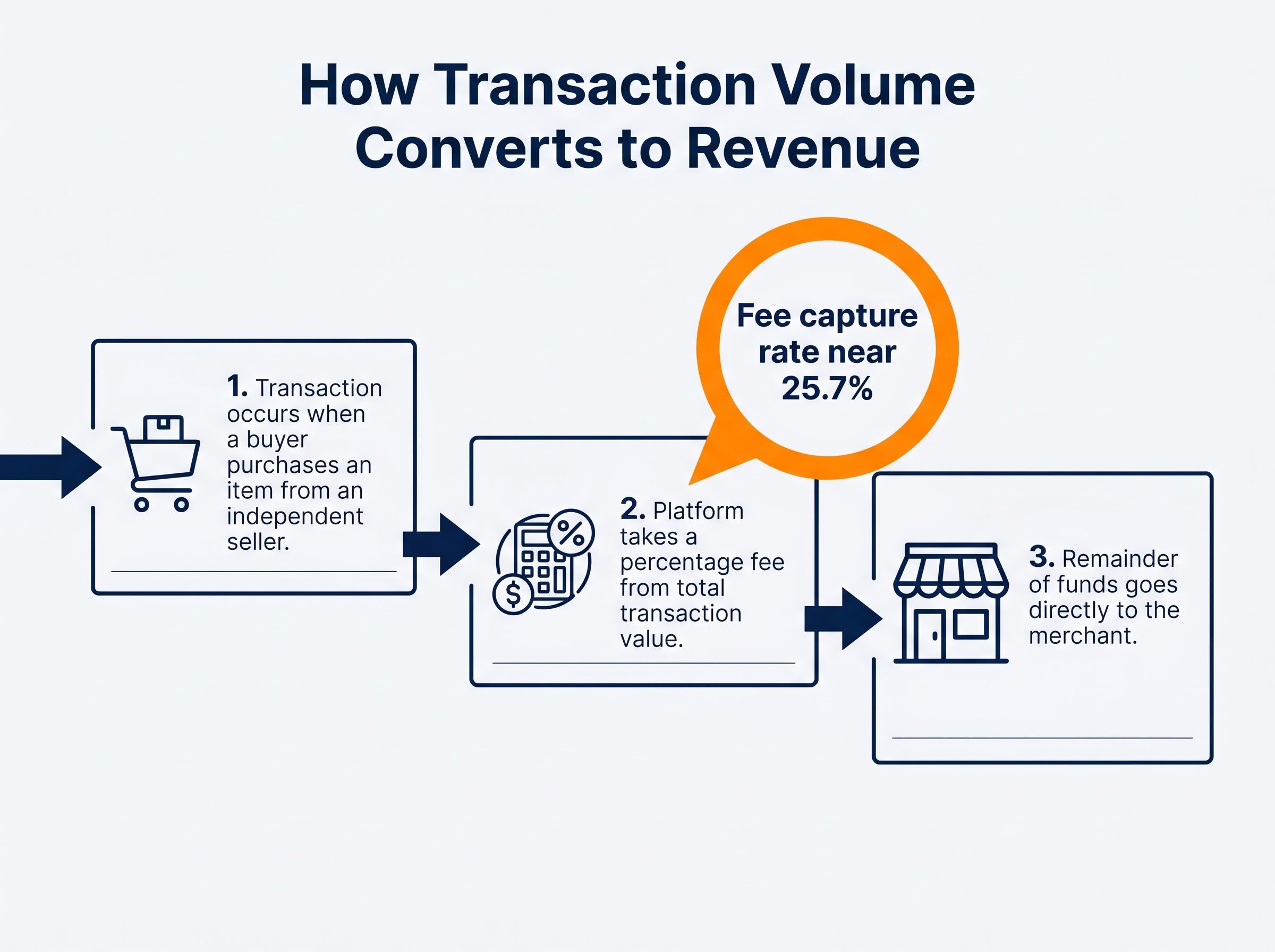 The Anatomy of E-Commerce Revenue