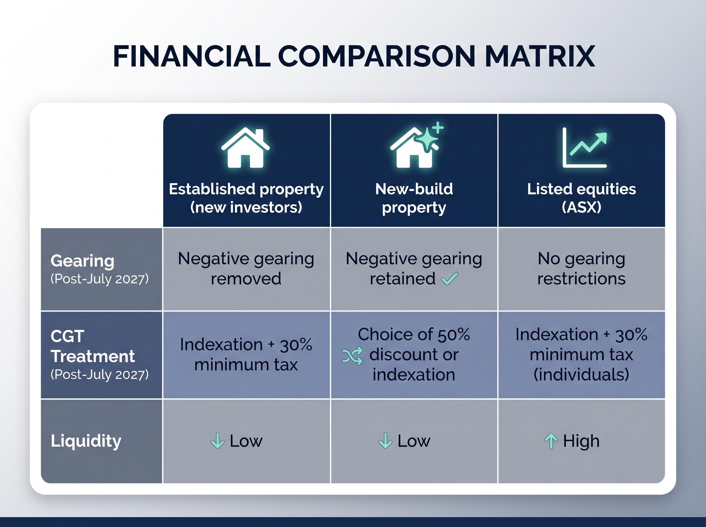 Post-July 2027 Investment Vehicle Comparison