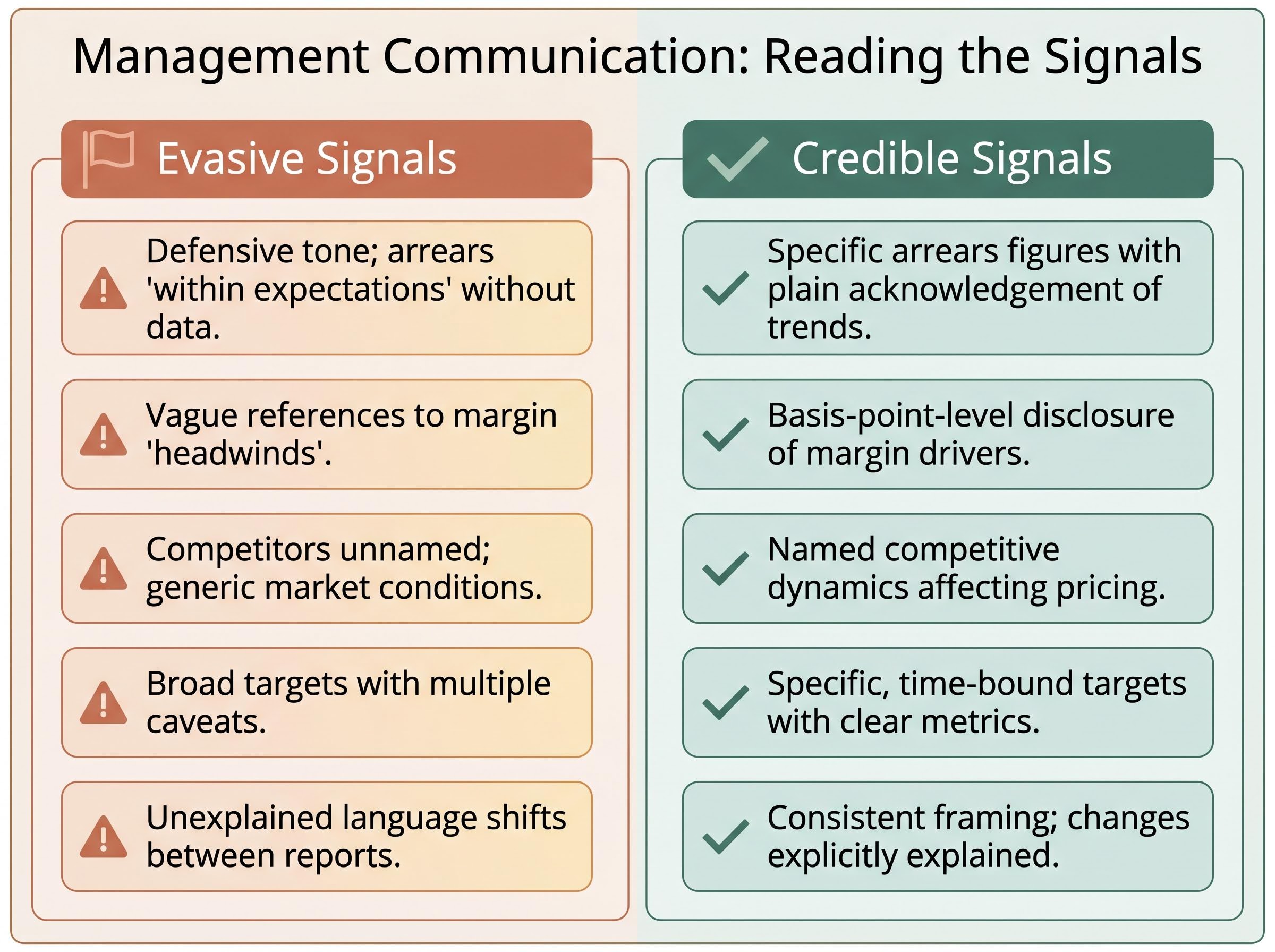 Management Communication: Reading the Signals