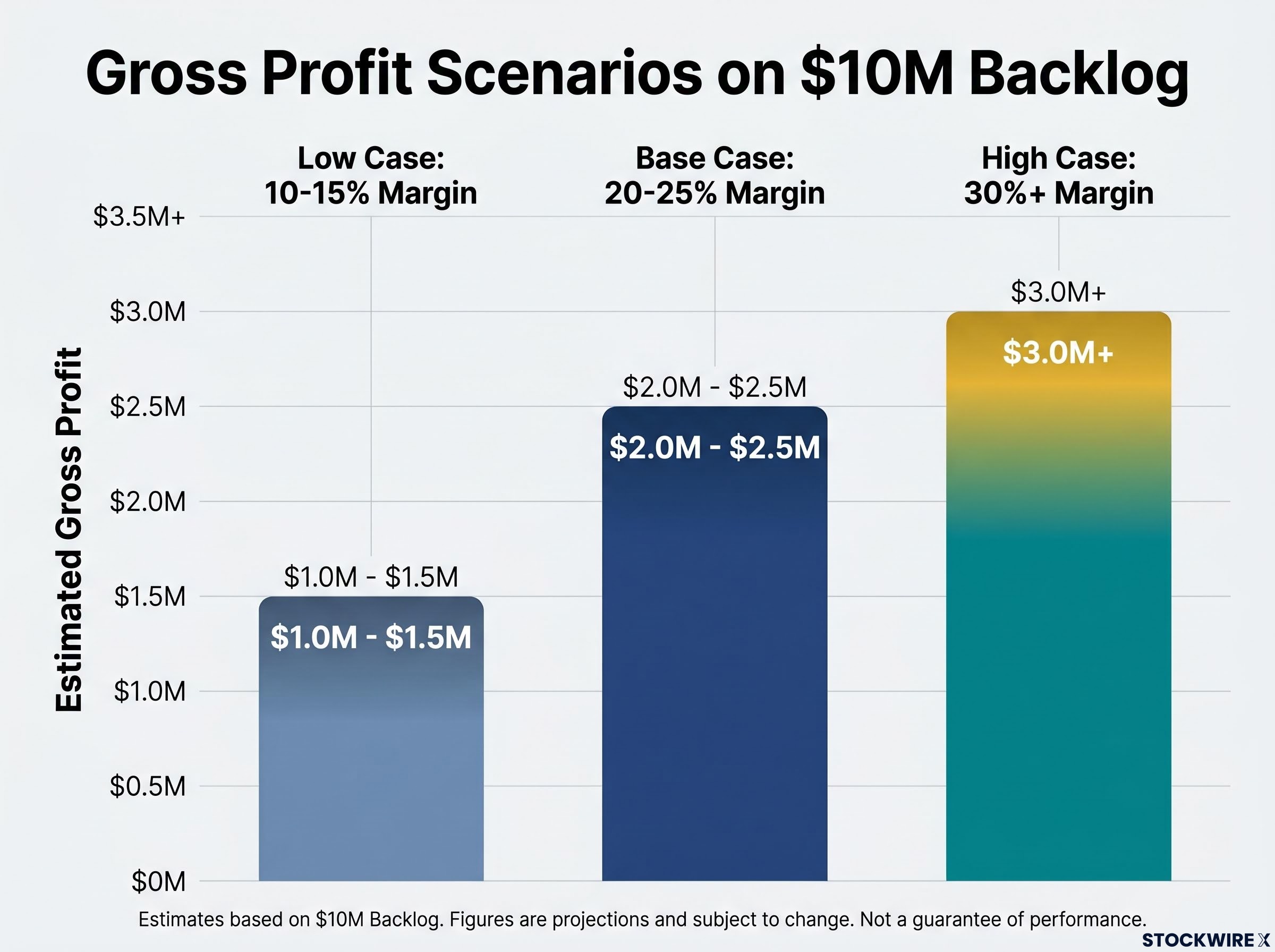 Gross Profit Sensitivity on $10M Backlog