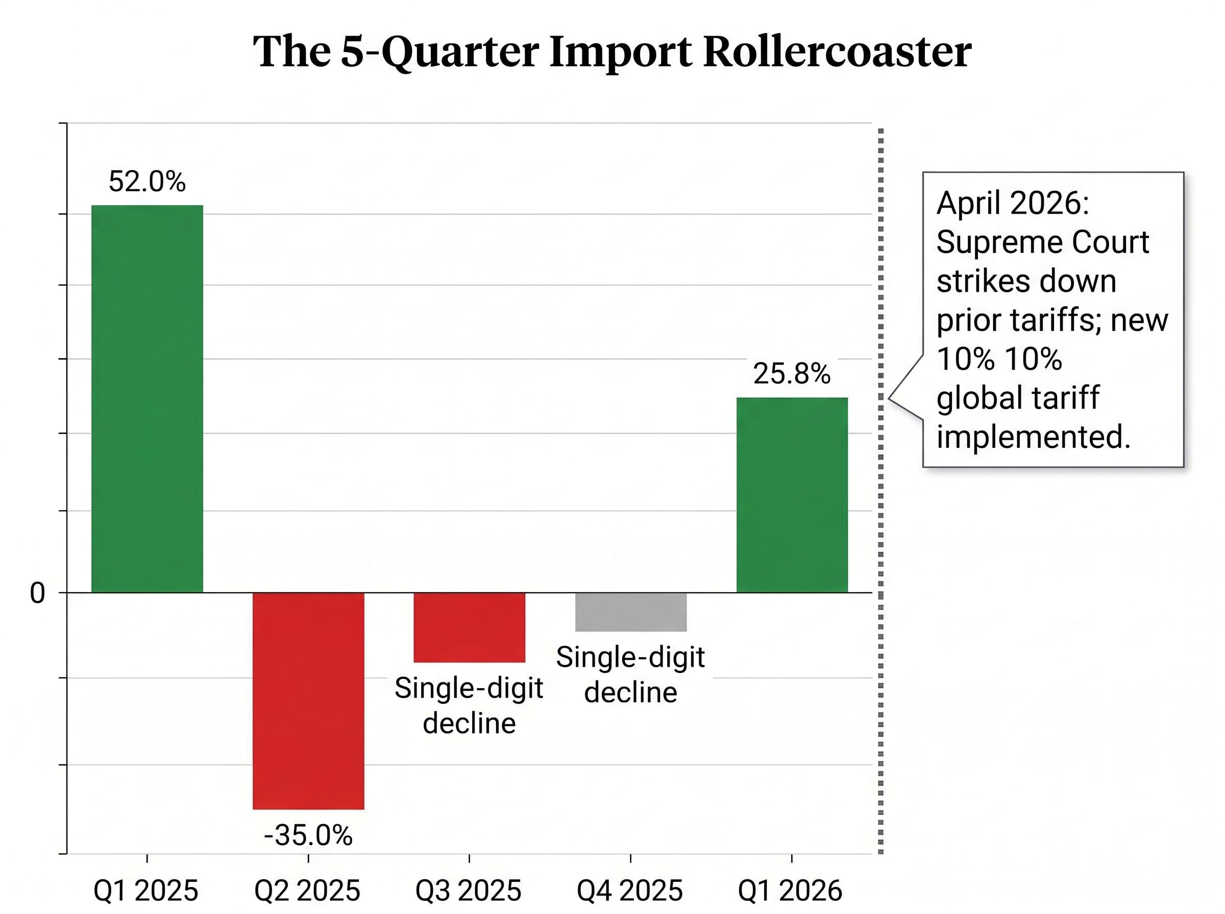 The Tariff-Driven Import Cycle