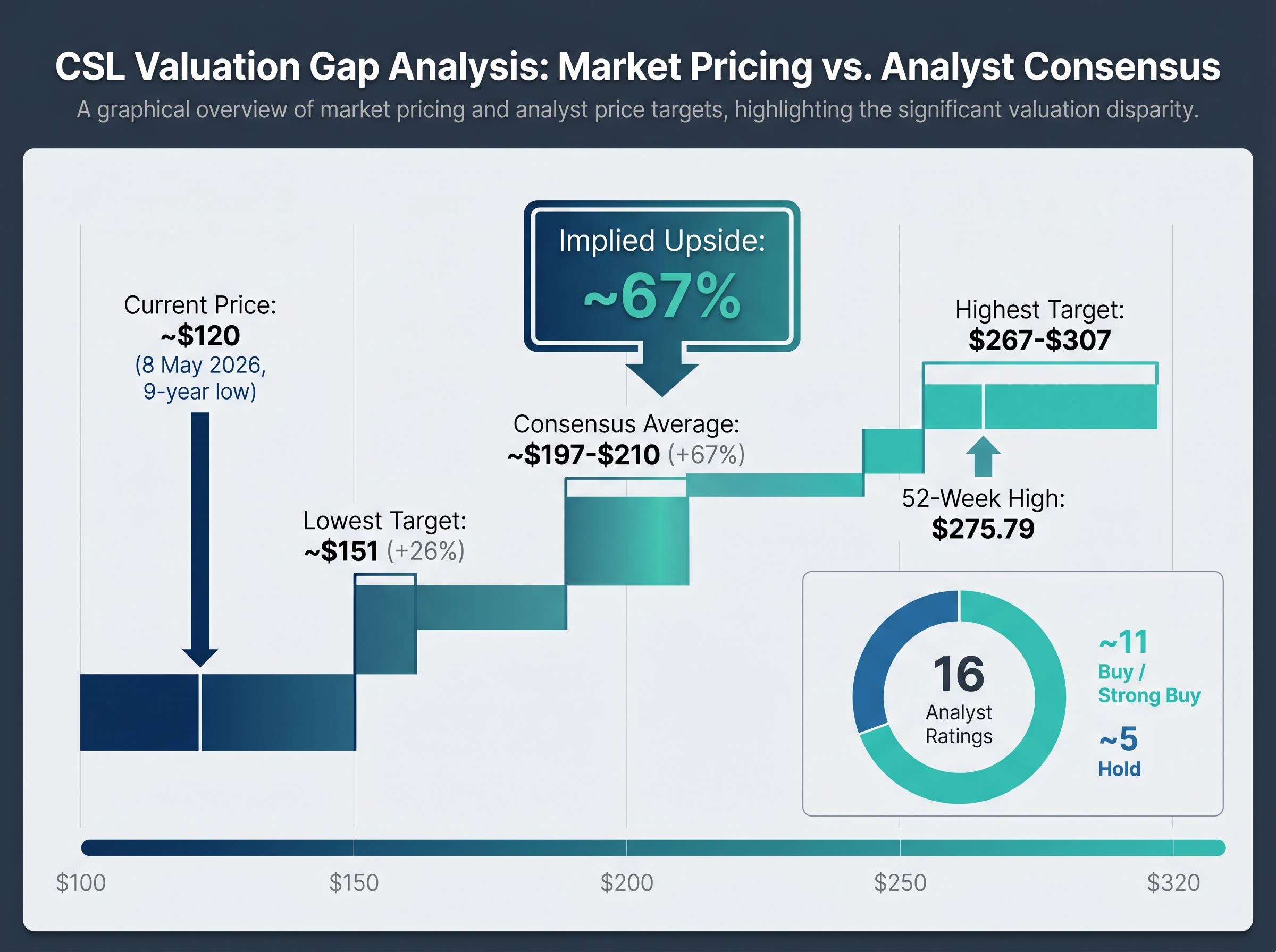 CSL Valuation Gap: Market Pricing vs. Analyst Consensus