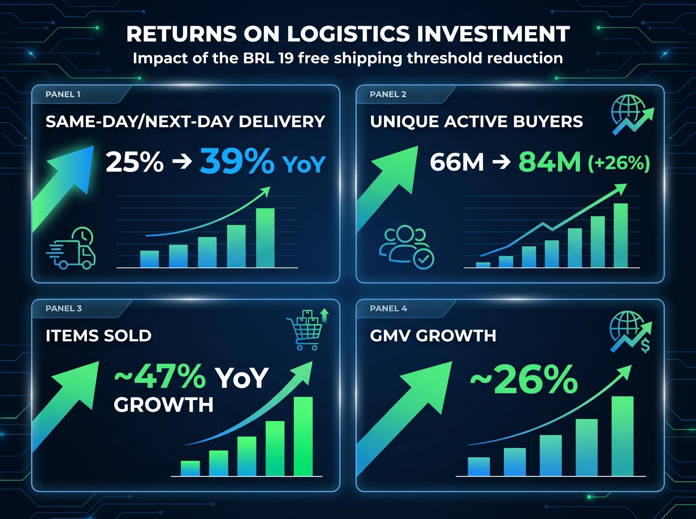 Operational ROI of Logistics Investments