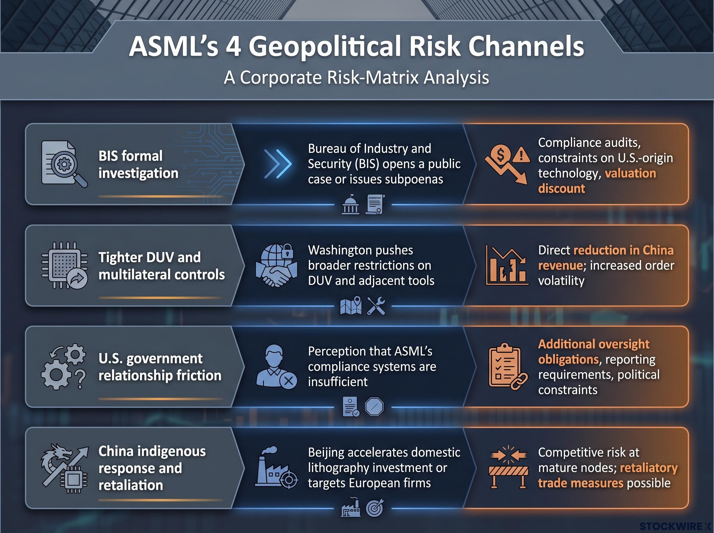 ASML's 4 Geopolitical Risk Channels Breakdown