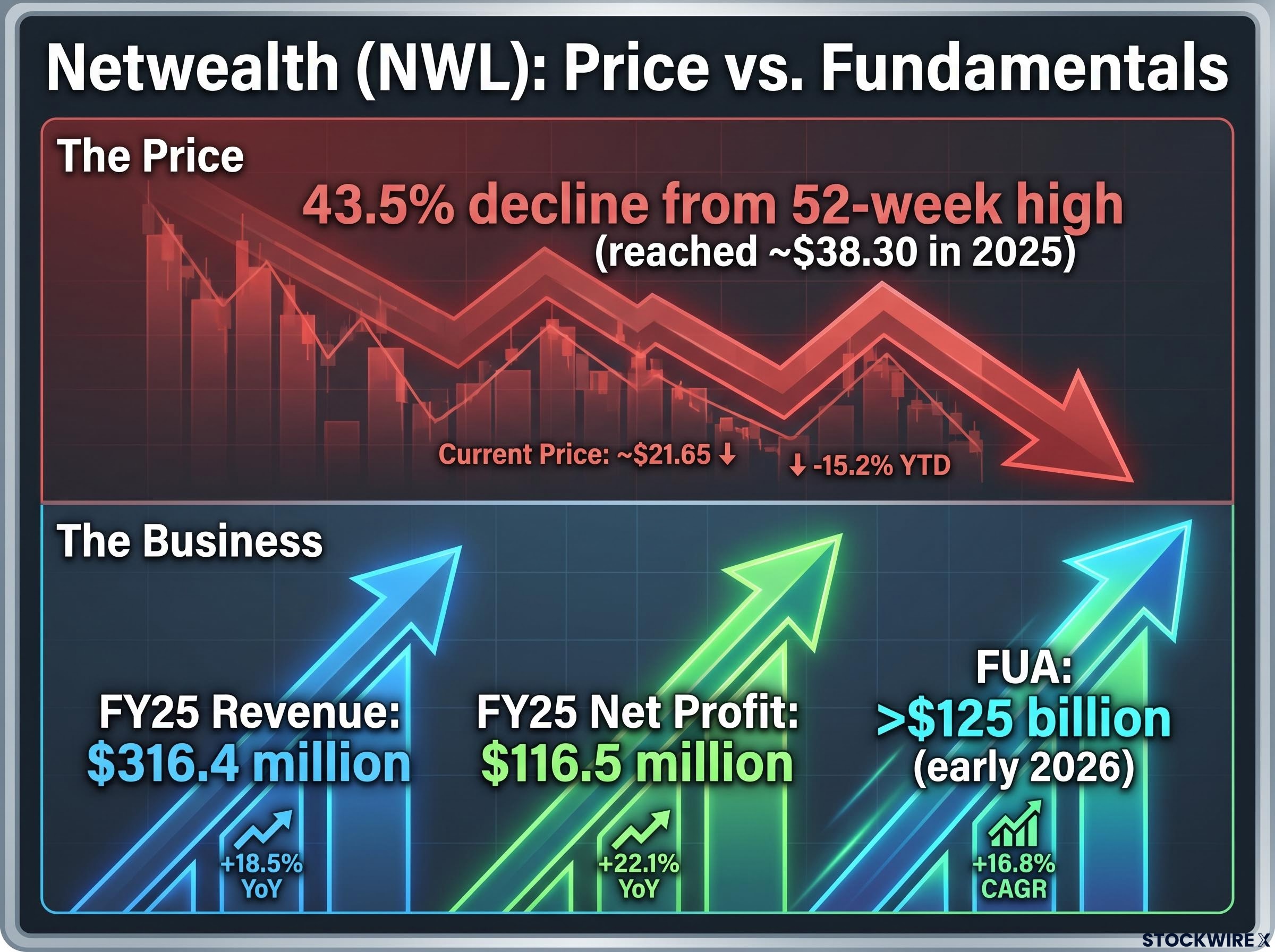NWL: The Divergence of Price and Performance