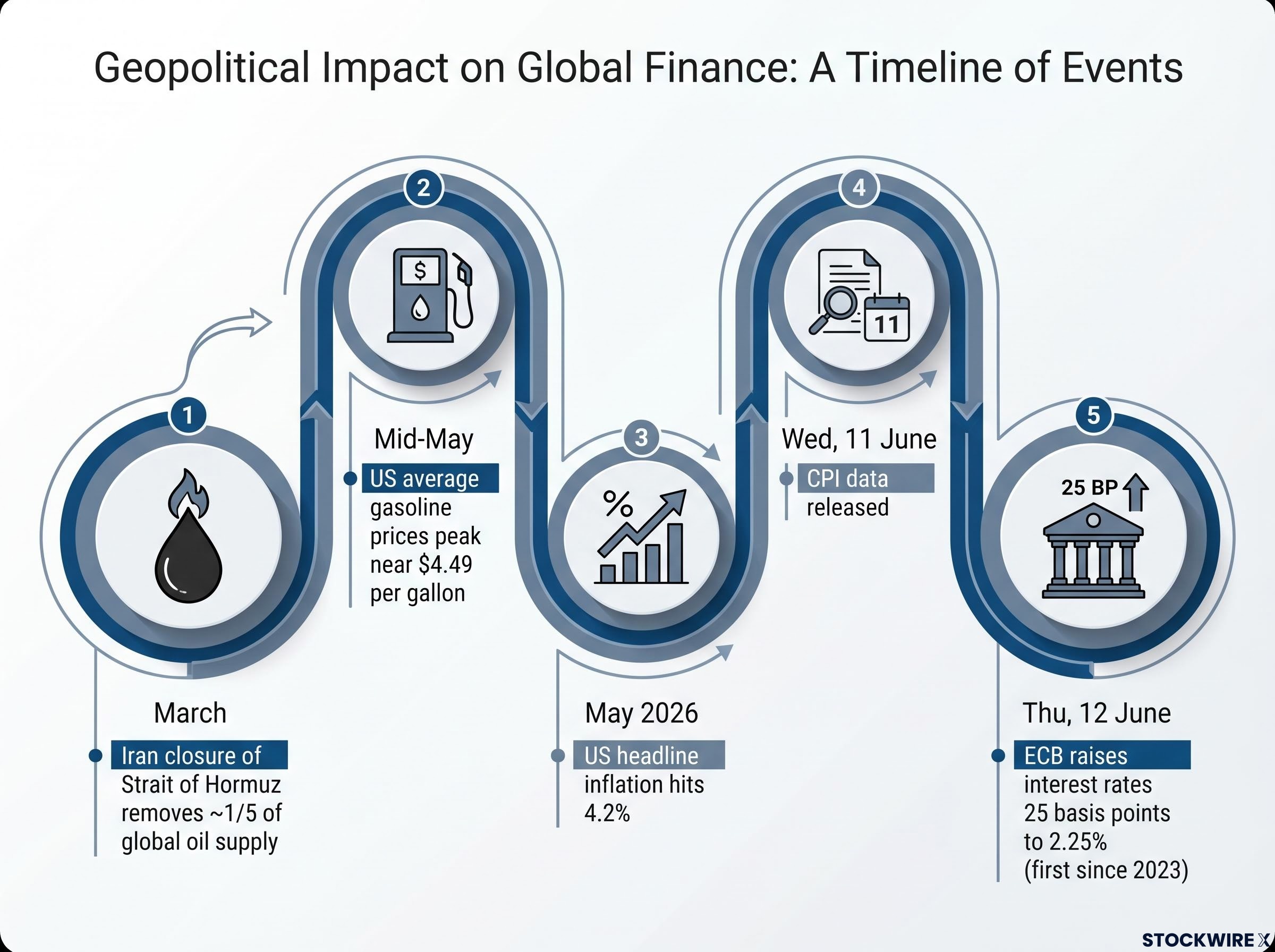 Chain of Events: From Supply Shock to Rate Hike