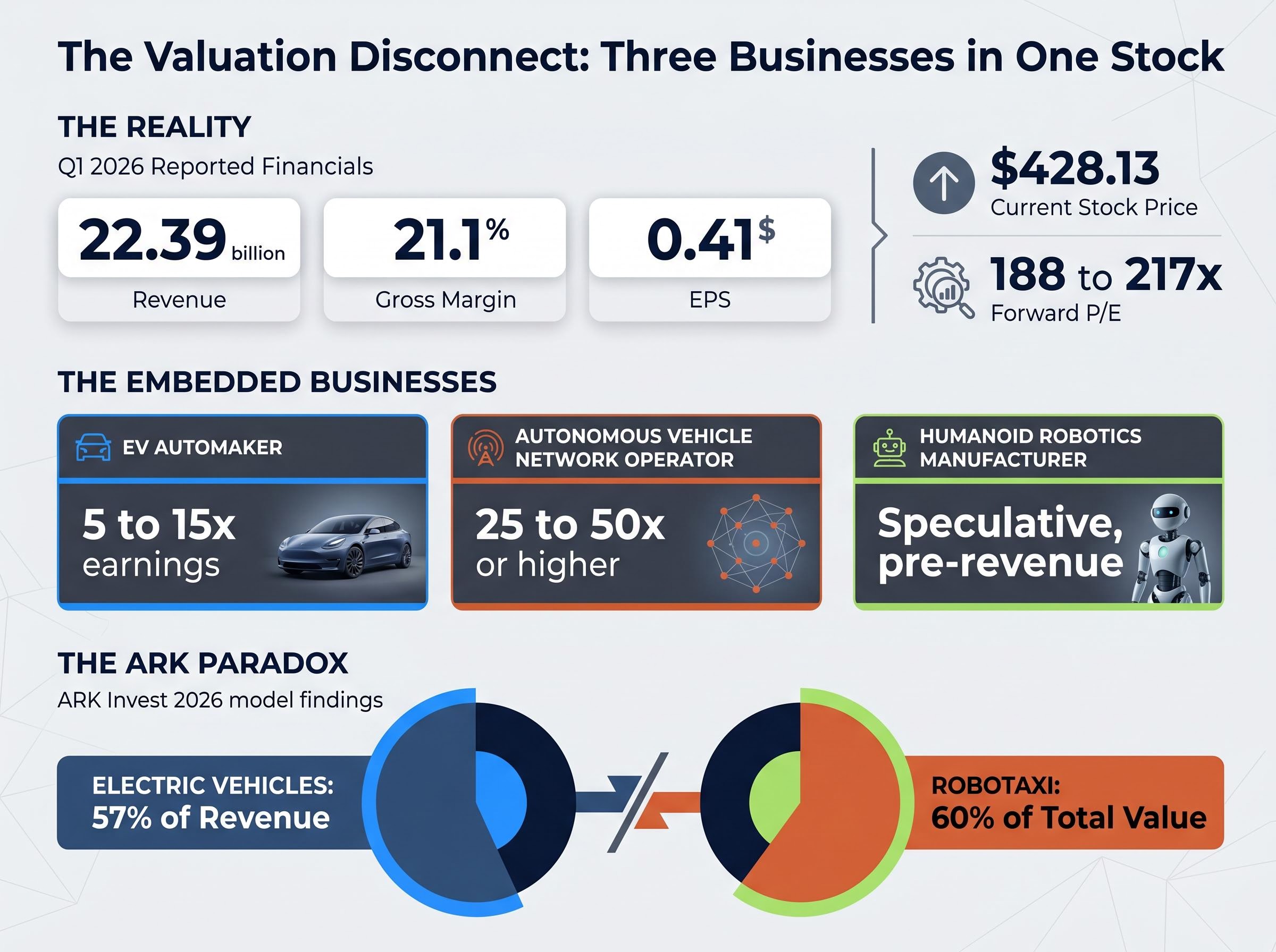 The Valuation Disconnect: Three Businesses in One Stock