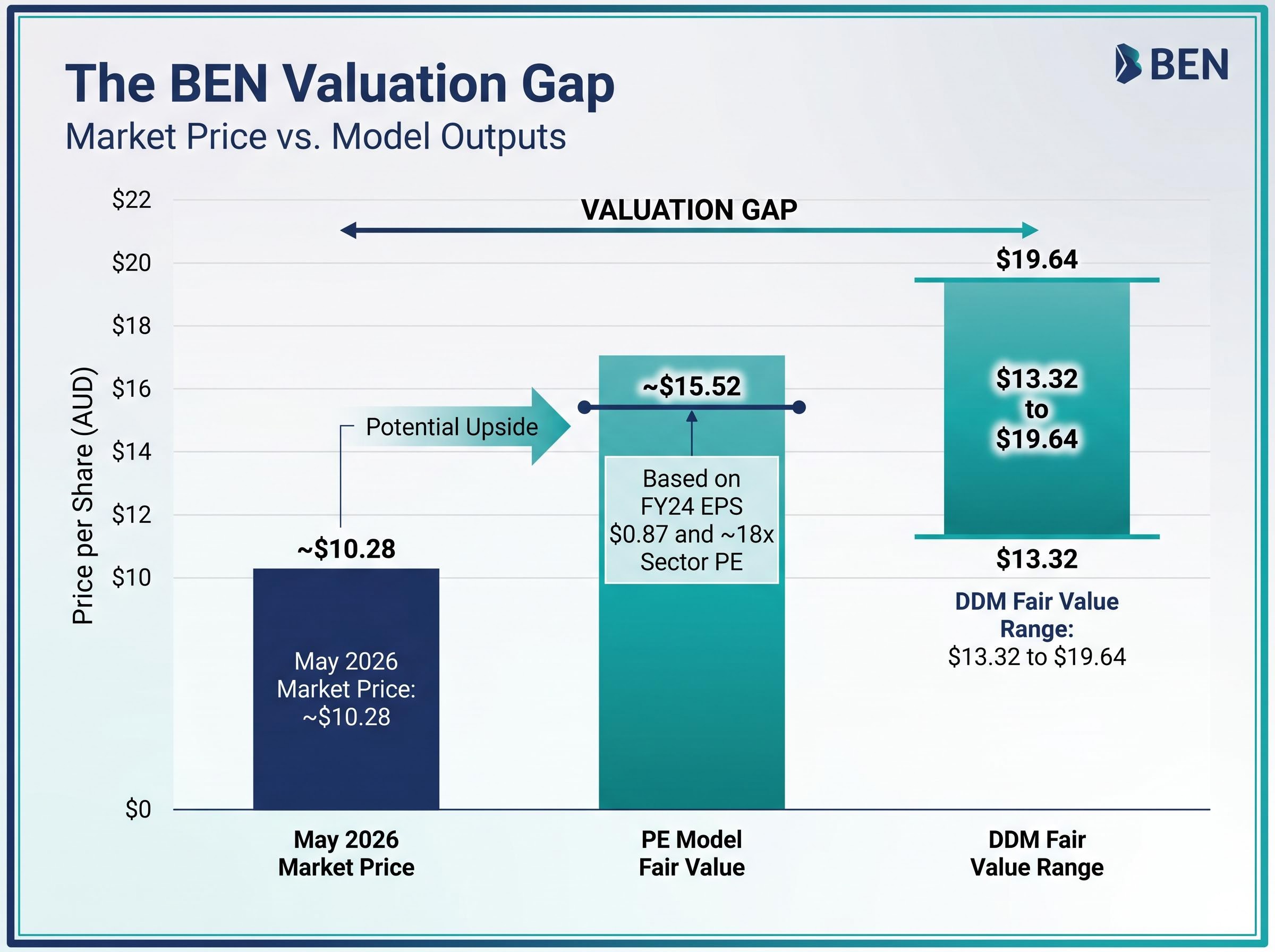 The BEN Valuation Gap: Models vs Market