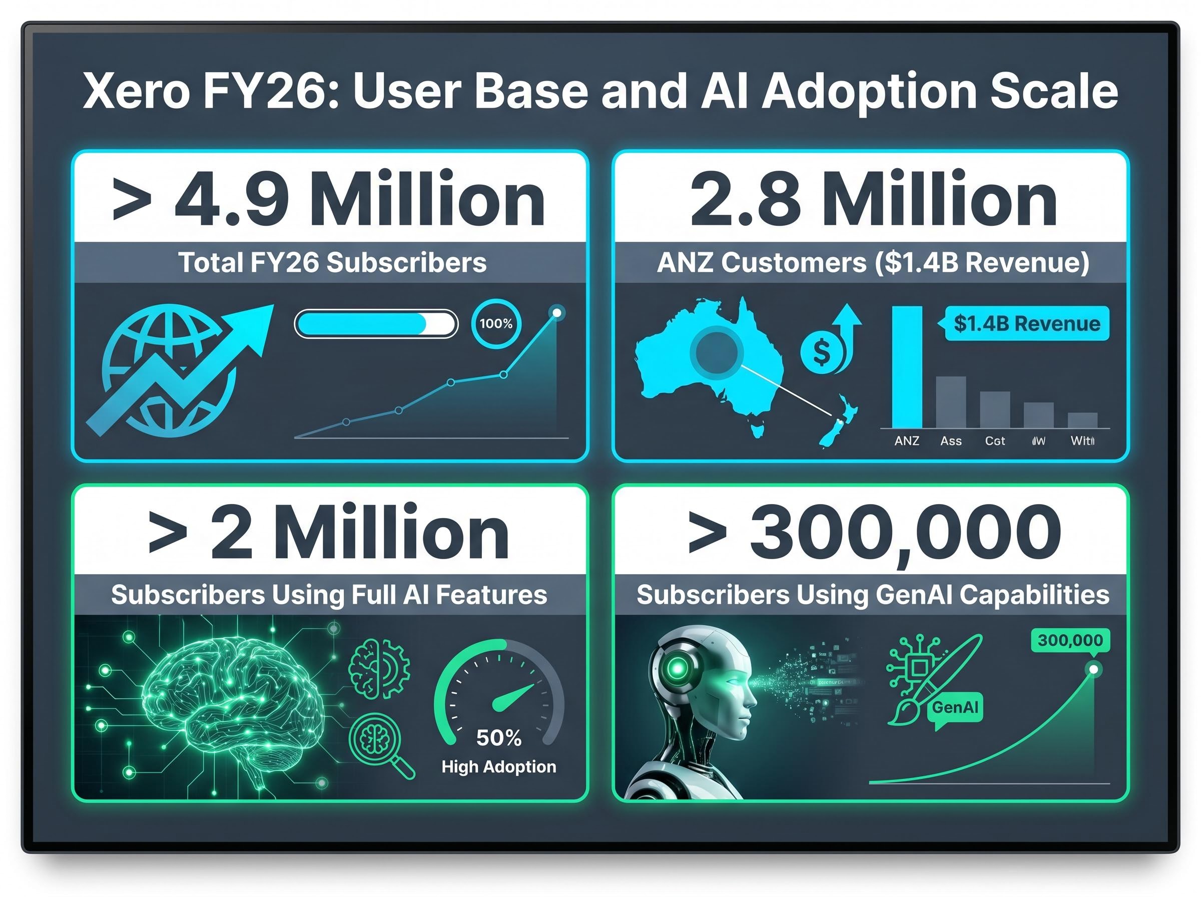 Xero FY26 User Base & AI Adoption Metrics