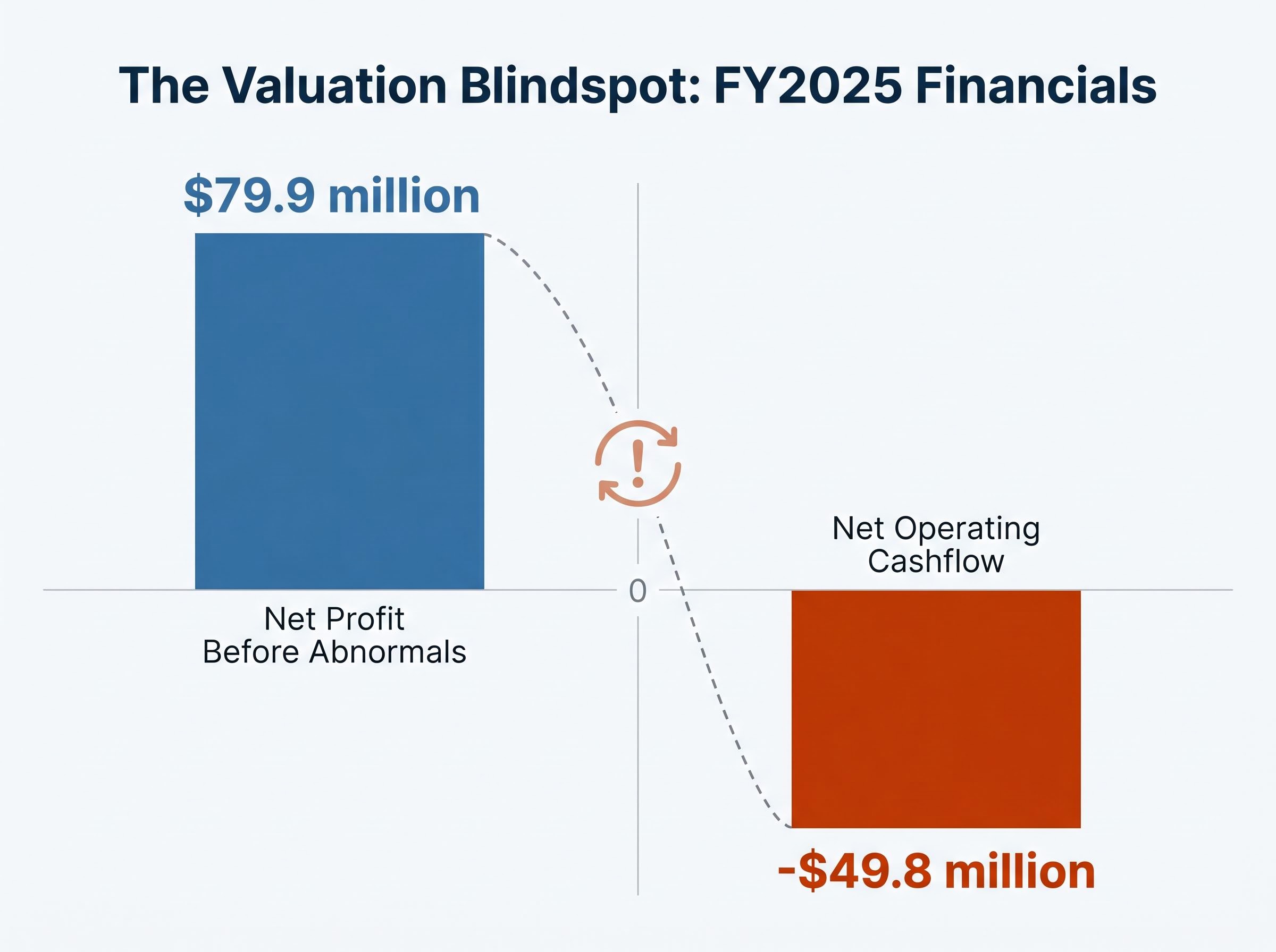Accounting Profit vs. Real Cashflow