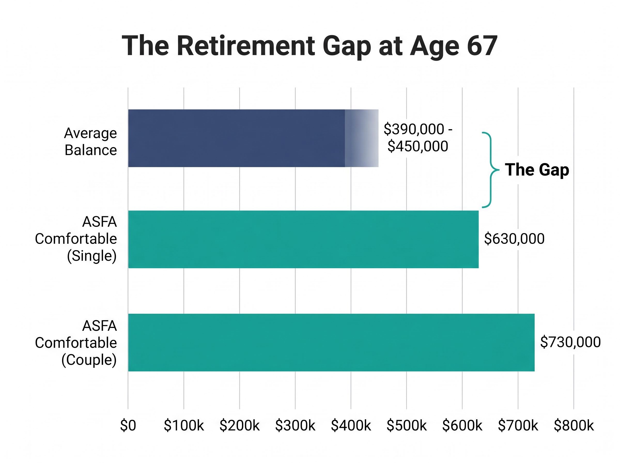 Australia's Retirement Gap