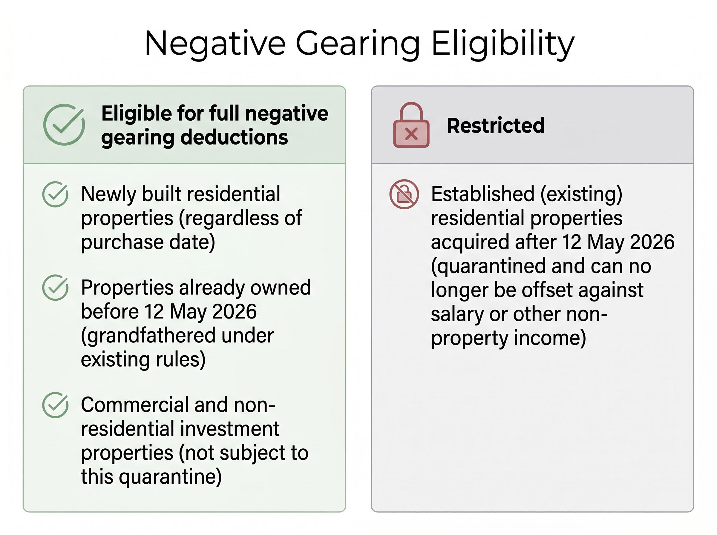 Negative Gearing Eligibility Matrix