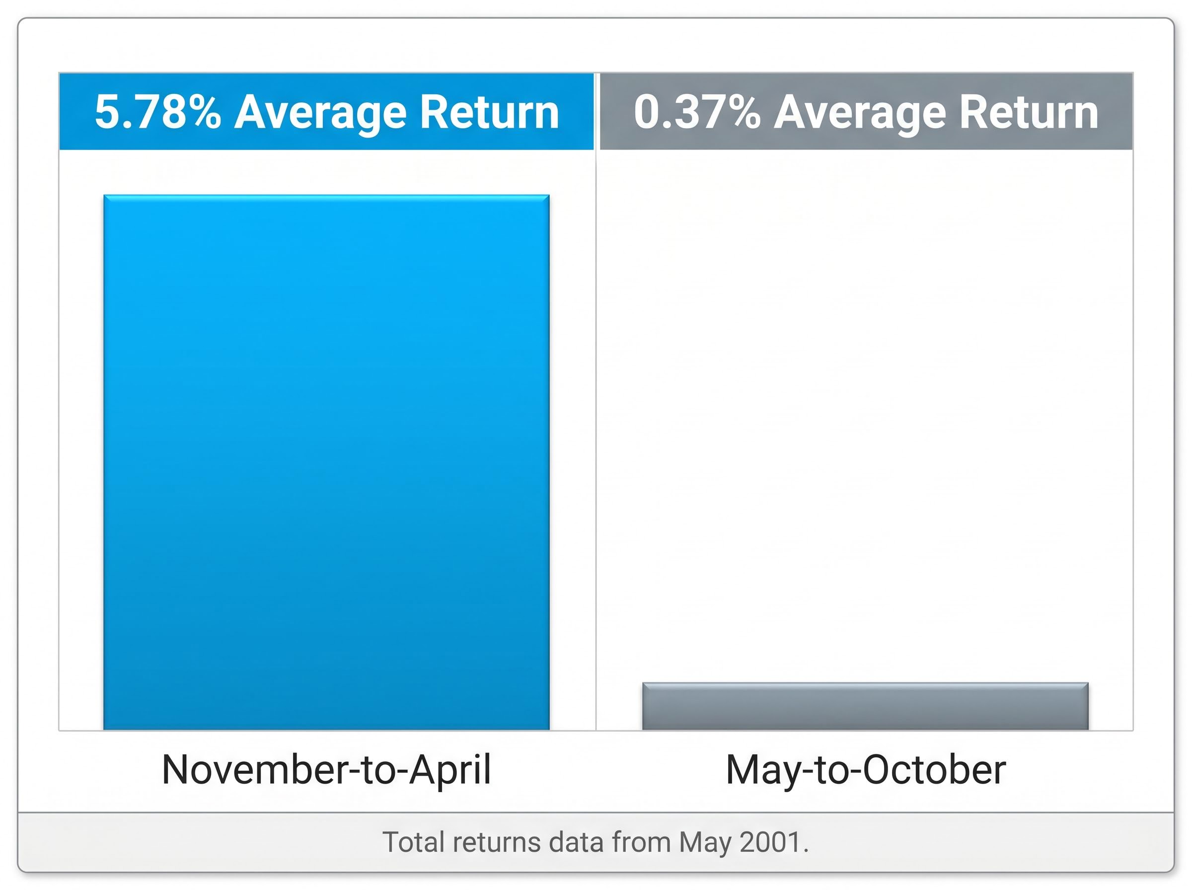 The ASX Six-Month Seasonal Divide