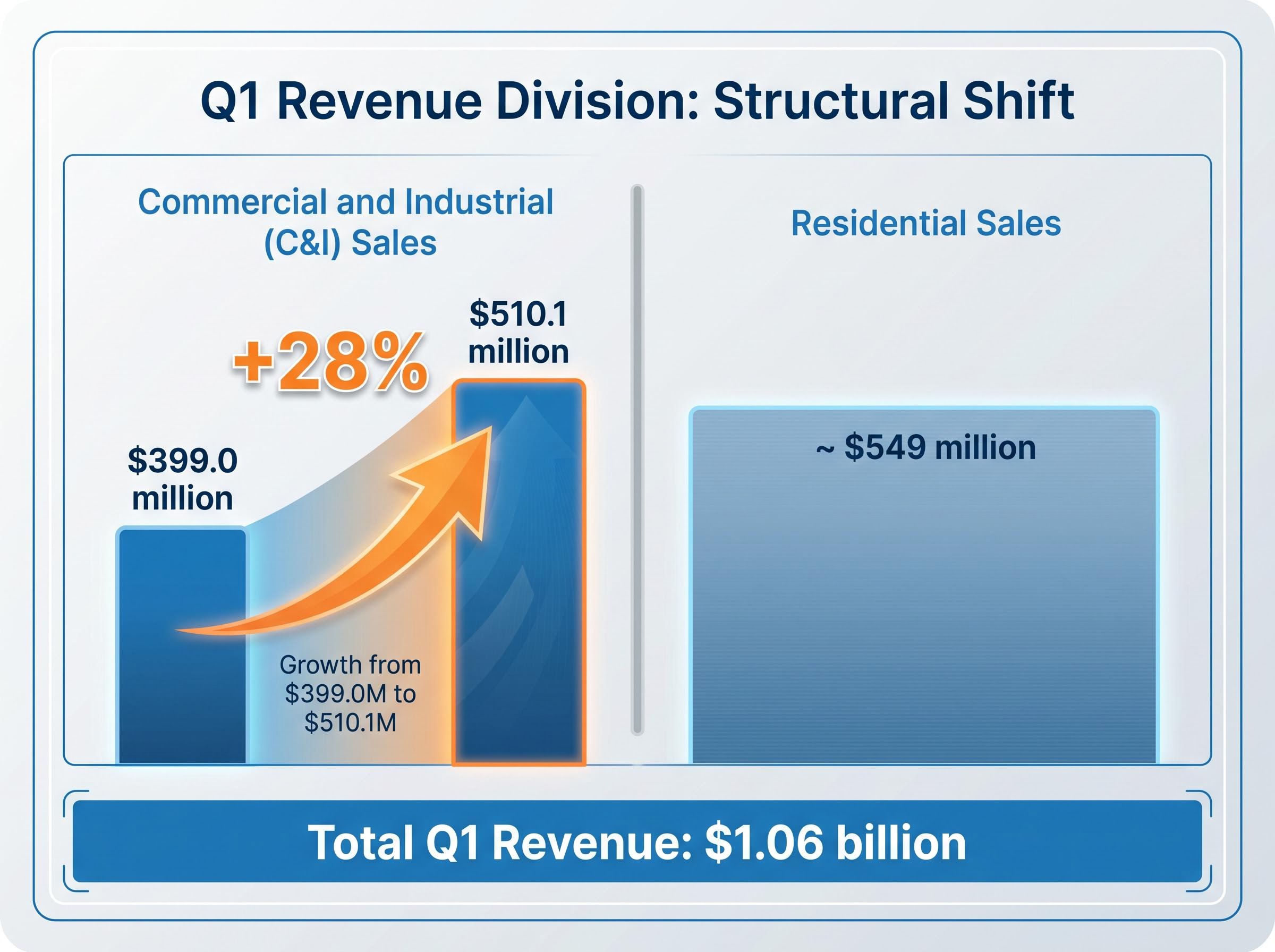 Generac Revenue Shift: The Commercial Catalyst