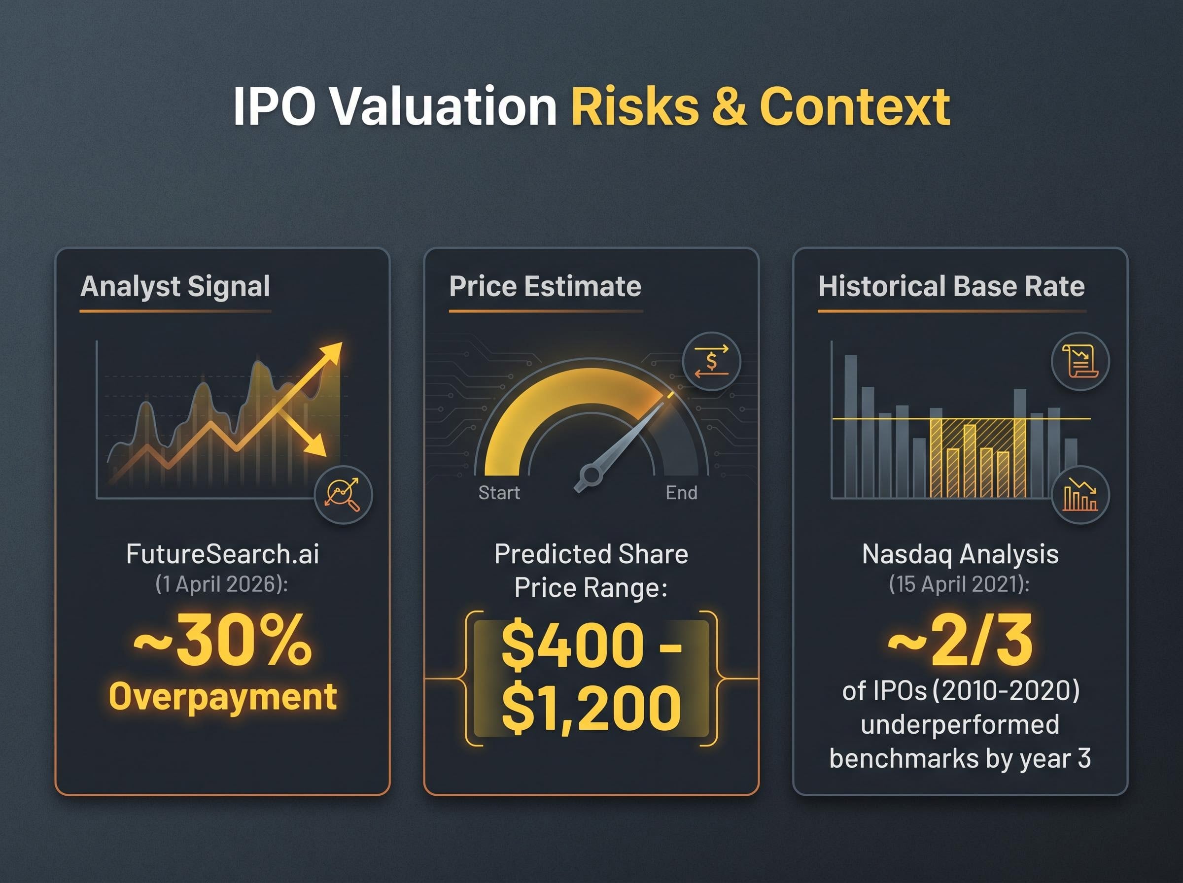 Valuation Risks and Historical Base Rate Summary
