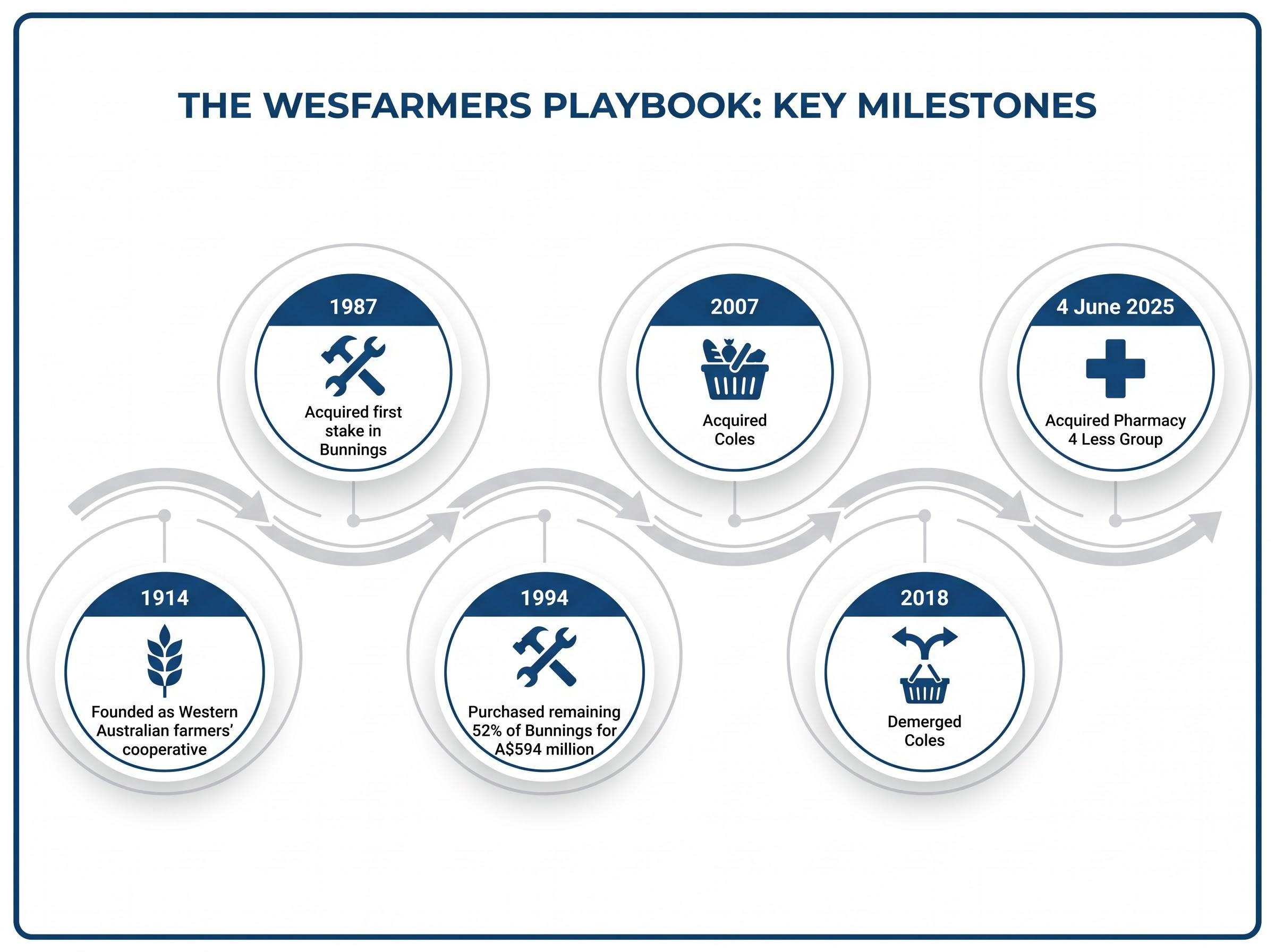 Wesfarmers Acquisition & Divestment Timeline