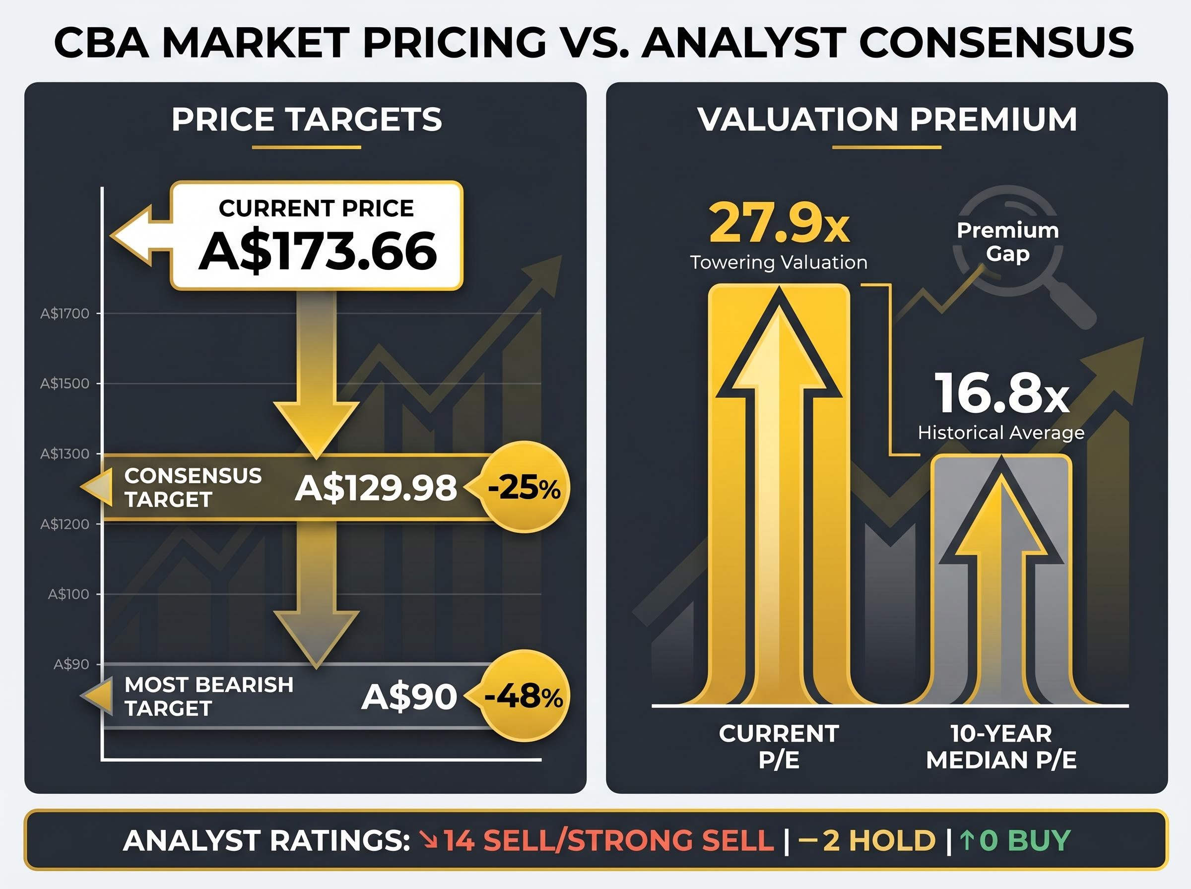 The Disconnect: CBA Valuation vs. Analyst Targets