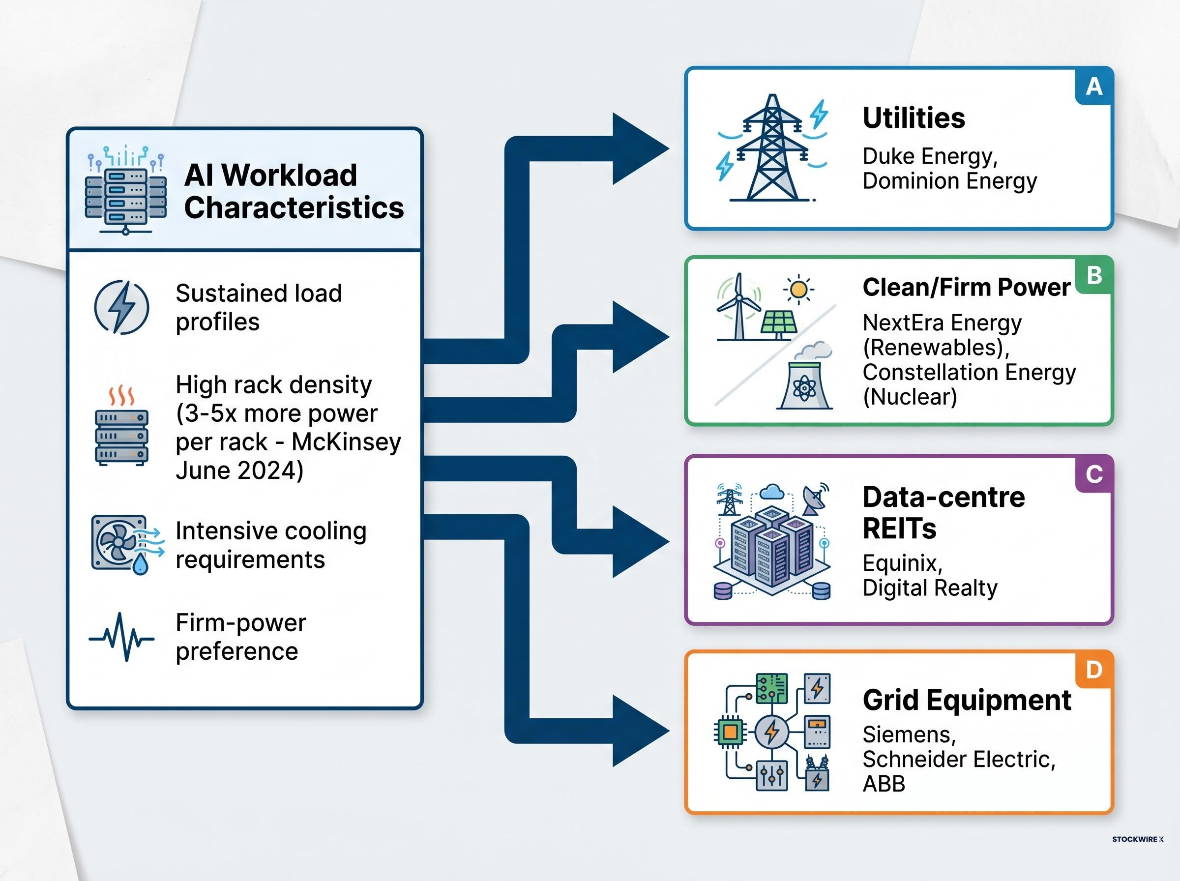 AI Power Value Chain: Drivers and Beneficiaries