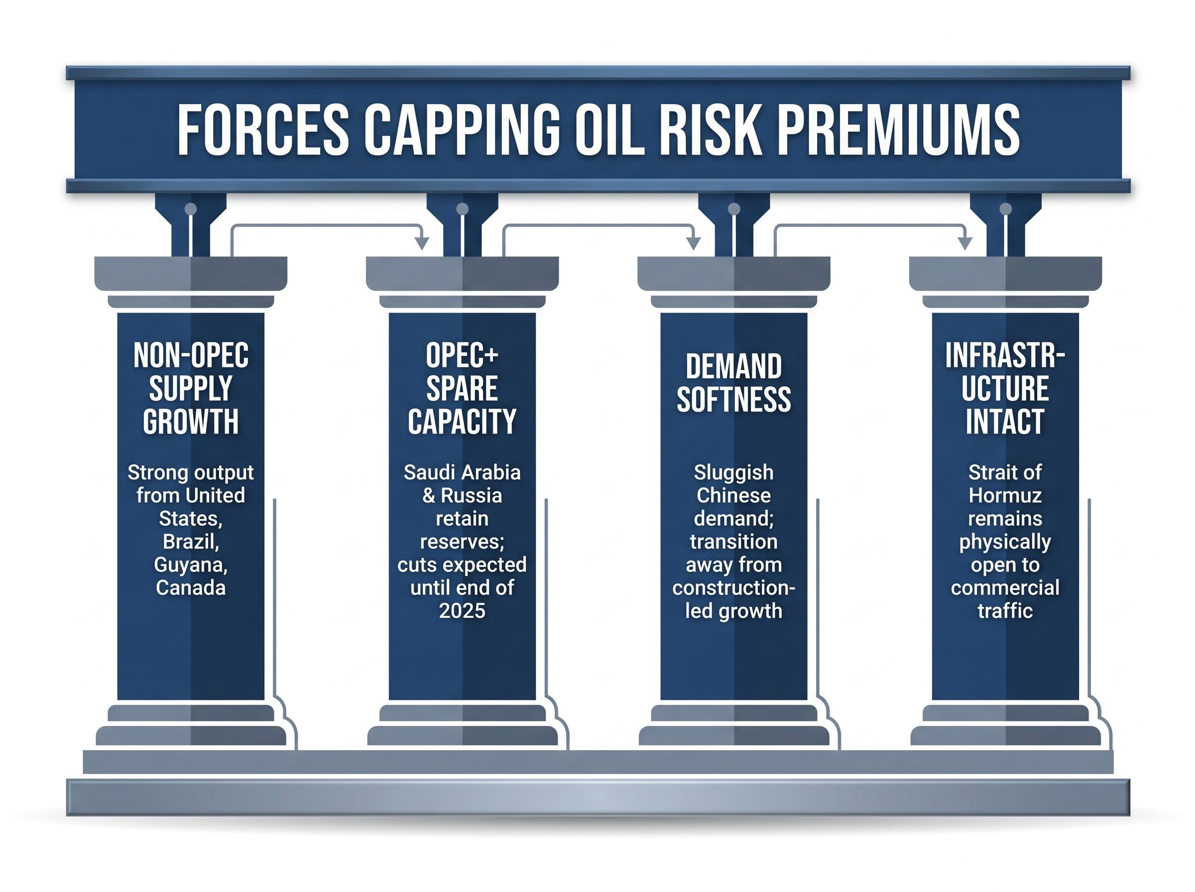 Four Structural Factors Capping Oil Risk Premiums