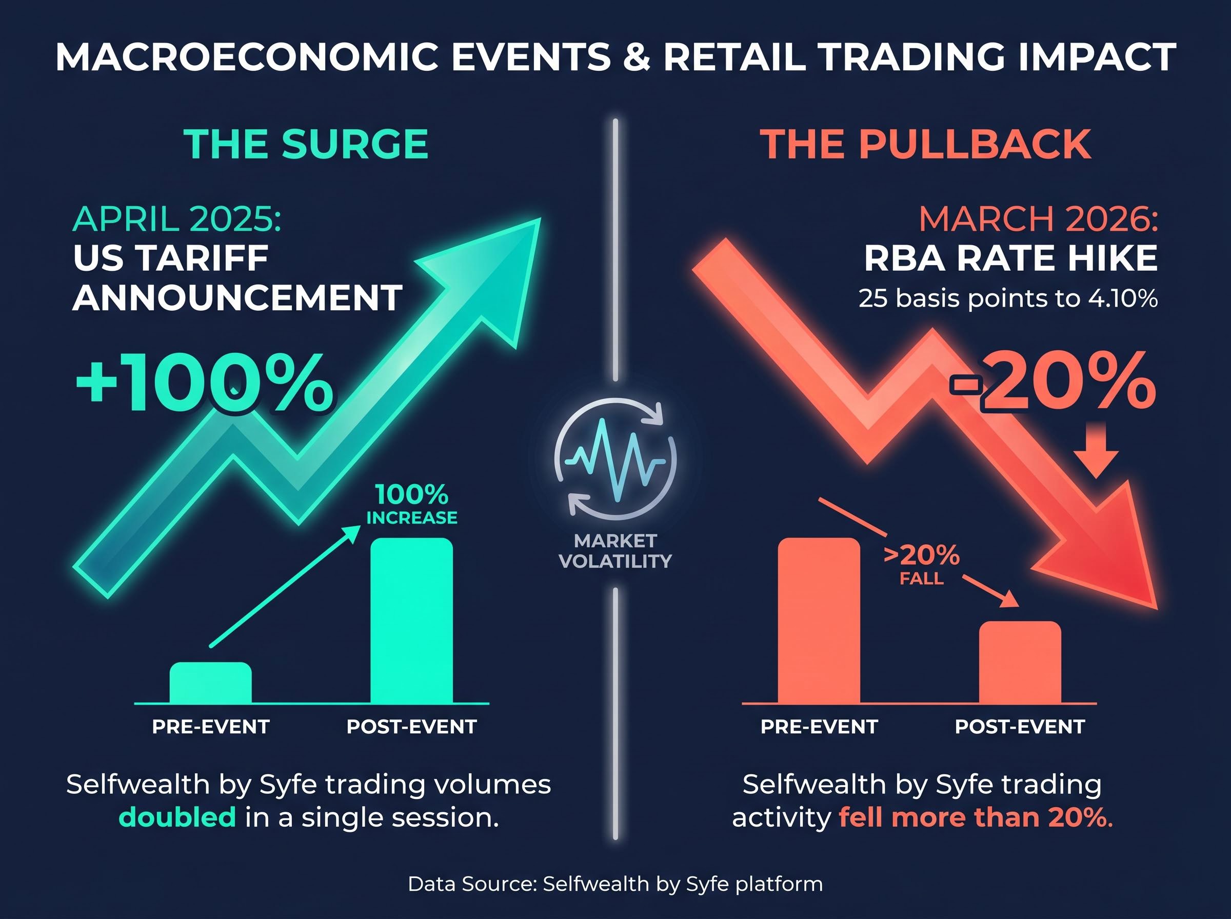 Divergent Retail Reactions to Macro Shocks
