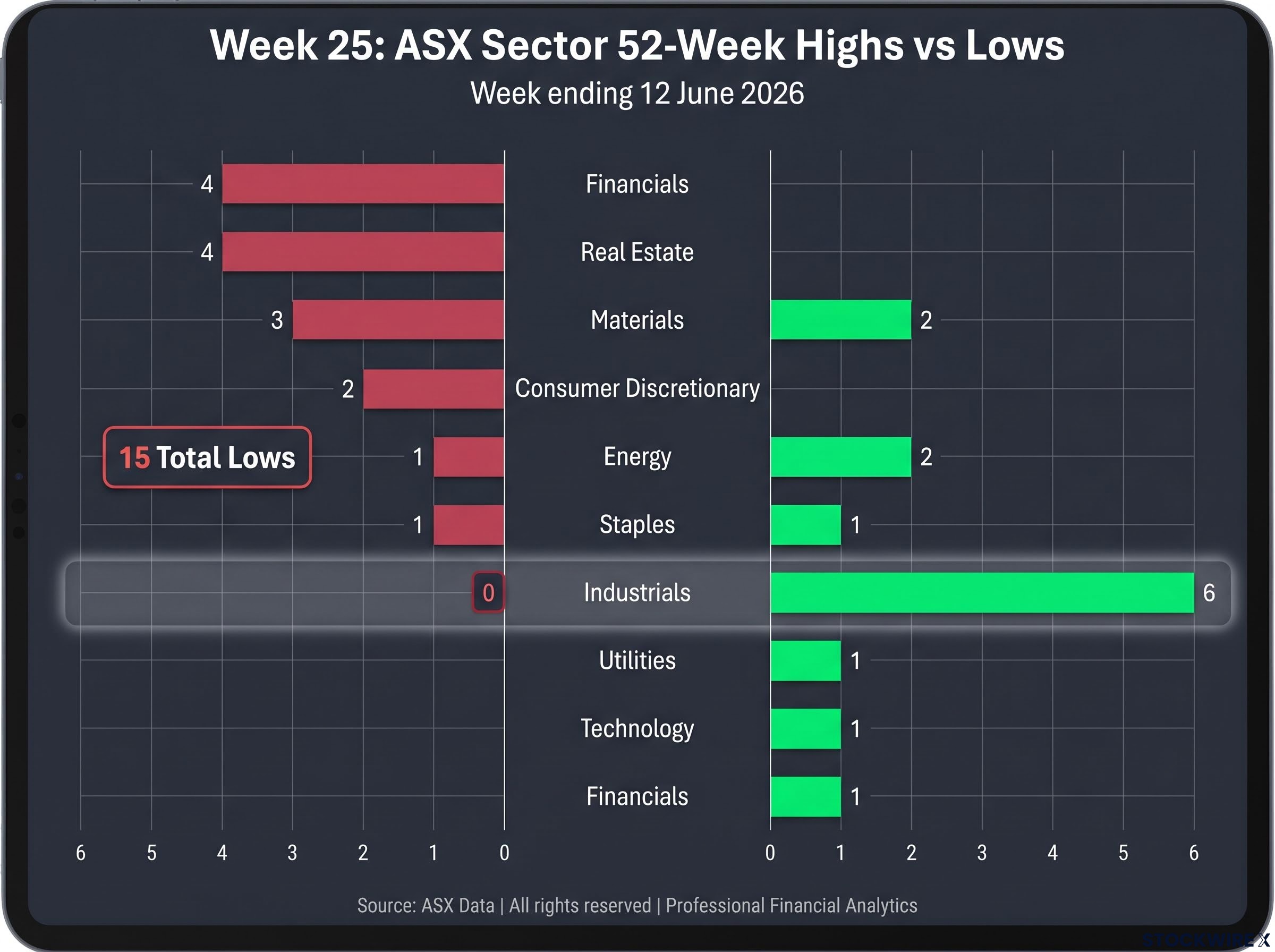 Week 25 Sector Divergence: Highs vs Lows