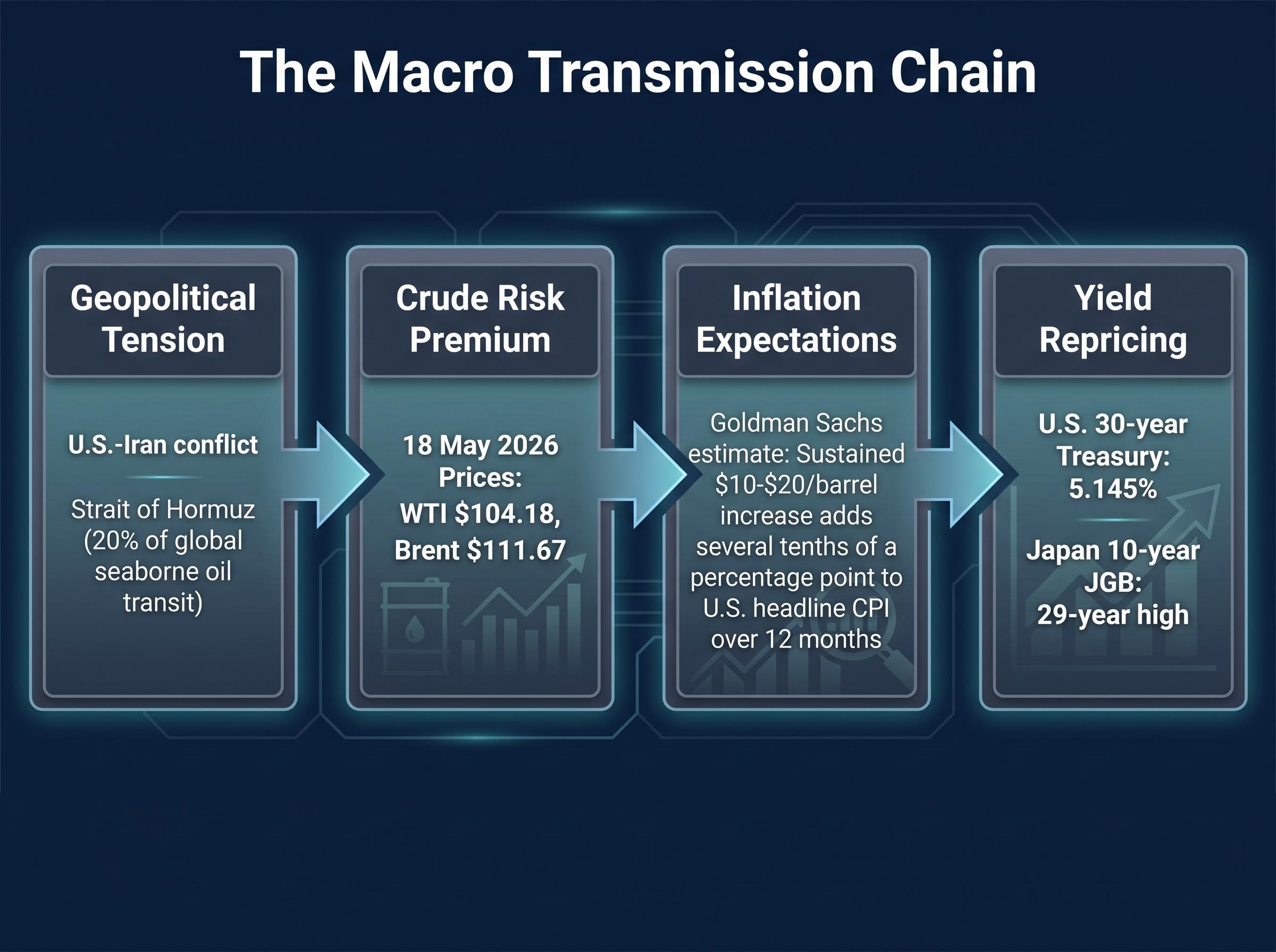 The Macro Transmission Chain