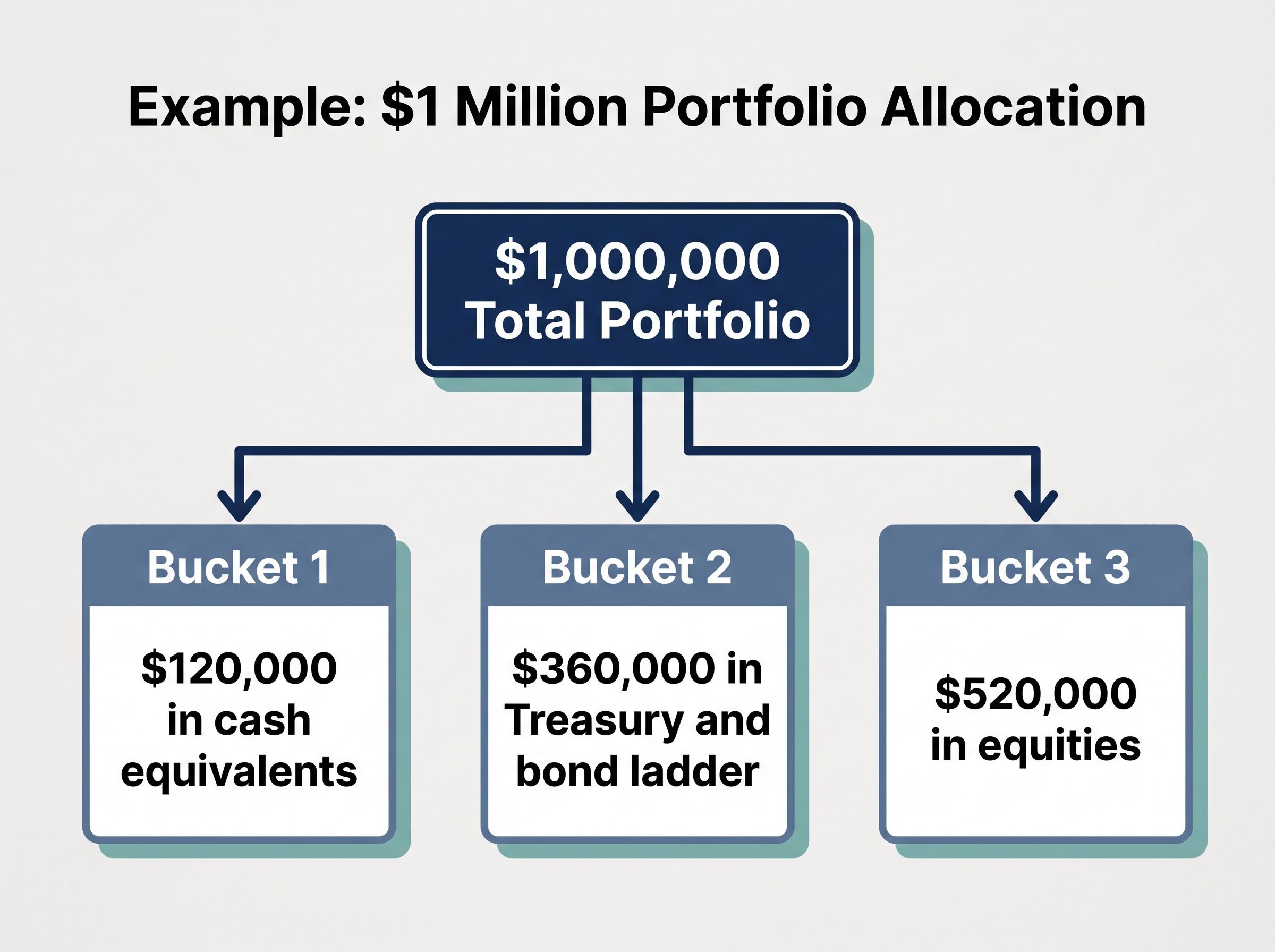 Example: Sizing a $1 Million Portfolio